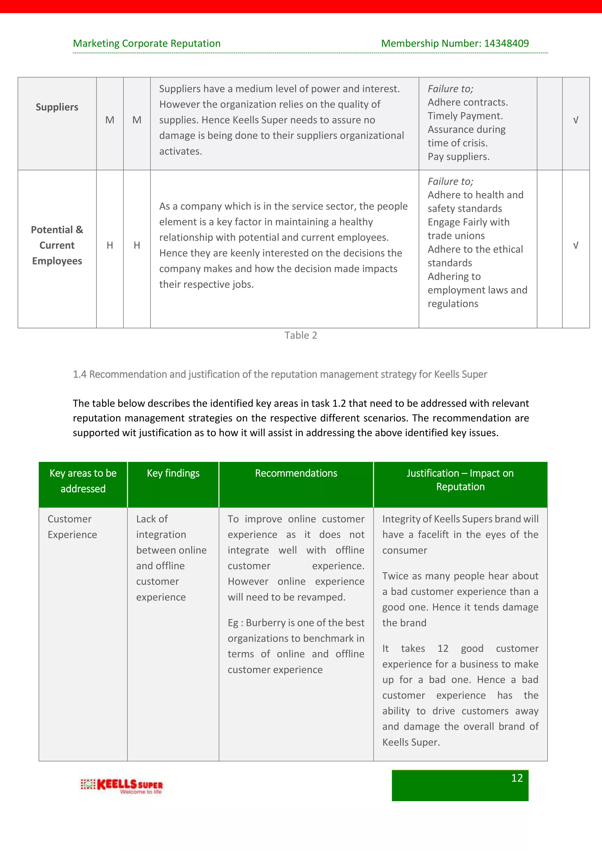 Marketing Corporate Reputation Membership Number: 14348409
12
Suppliers
M M
Suppliers have a medium level of power and interest.
However the organization relies on the quality of
supplies. Hence Keells Super needs to assure no
damage is being done to their suppliers organizational
activates.
Failure to;
Adhere contracts.
Timely Payment.
Assurance during
time of crisis.
Pay suppliers.
√
Potential &
Current
Employees
H H
As a company which is in the service sector, the people
element is a key factor in maintaining a healthy
relationship with potential and current employees.
Hence they are keenly interested on the decisions the
company makes and how the decision made impacts
their respective jobs.
Failure to;
Adhere to health and
safety standards
Engage Fairly with
trade unions
Adhere to the ethical
standards
Adhering to
employment laws and
regulations
√
Table 2
1.4 Recommendation and justification of the reputation management strategy for Keells Super
The table below describes the identified key areas in task 1.2 that need to be addressed with relevant
reputation management strategies on the respective different scenarios. The recommendation are
supported wit justification as to how it will assist in addressing the above identified key issues.
Key areas to be
addressed
Key findings Recommendations Justification – Impact on
Reputation
Customer
Experience
Lack of
integration
between online
and offline
customer
experience
To improve online customer
experience as it does not
integrate well with offline
customer experience.
However online experience
will need to be revamped.
Eg : Burberry is one of the best
organizations to benchmark in
terms of online and offline
customer experience
Integrity of Keells Supers brand will
have a facelift in the eyes of the
consumer
Twice as many people hear about
a bad customer experience than a
good one. Hence it tends damage
the brand
It takes 12 good customer
experience for a business to make
up for a bad one. Hence a bad
customer experience has the
ability to drive customers away
and damage the overall brand of
Keells Super.
 