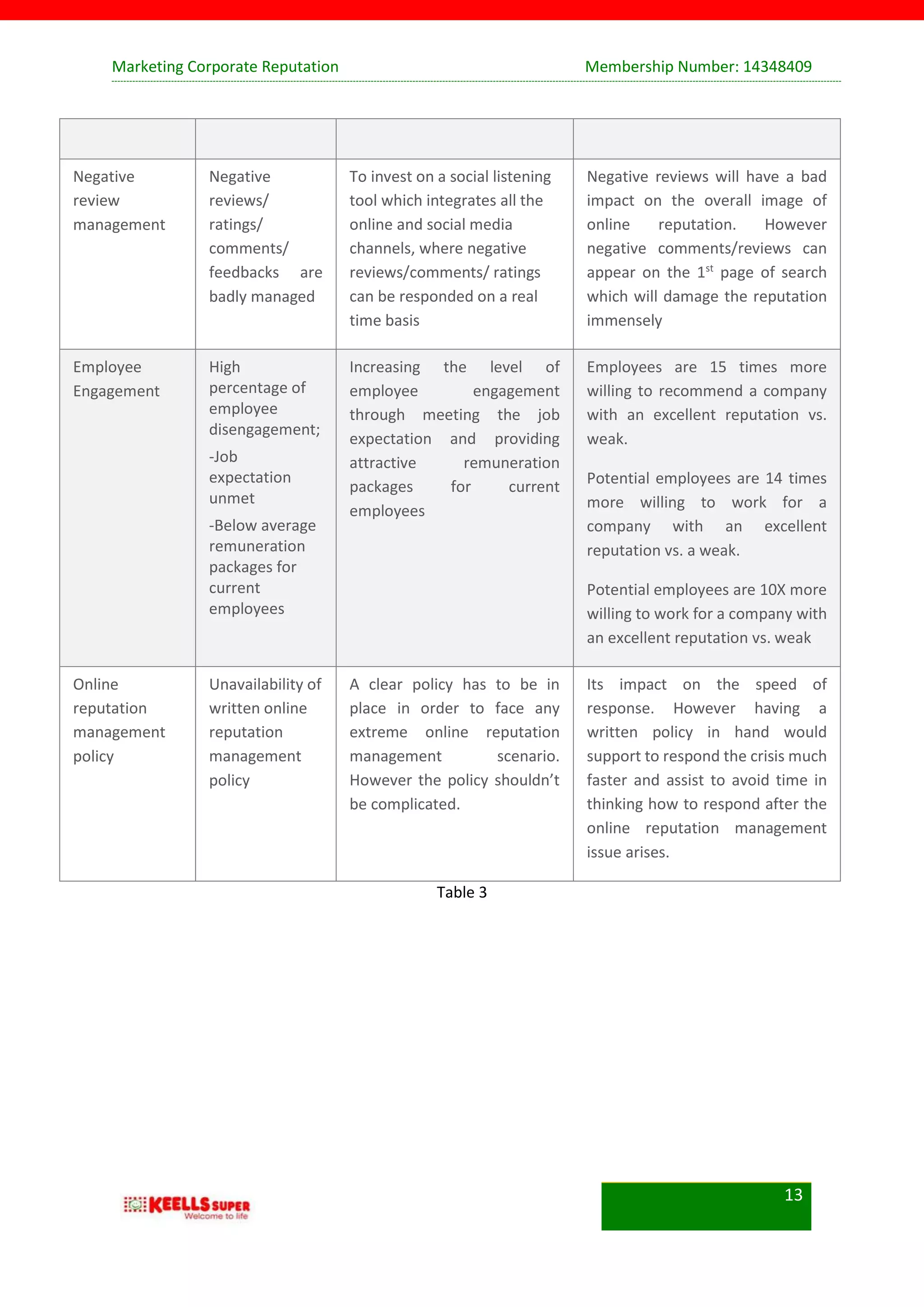 Marketing Corporate Reputation Membership Number: 14348409
13
Negative
review
management
Negative
reviews/
ratings/
comments/
feedbacks are
badly managed
To invest on a social listening
tool which integrates all the
online and social media
channels, where negative
reviews/comments/ ratings
can be responded on a real
time basis
Negative reviews will have a bad
impact on the overall image of
online reputation. However
negative comments/reviews can
appear on the 1st
page of search
which will damage the reputation
immensely
Employee
Engagement
High
percentage of
employee
disengagement;
-Job
expectation
unmet
-Below average
remuneration
packages for
current
employees
Increasing the level of
employee engagement
through meeting the job
expectation and providing
attractive remuneration
packages for current
employees
Employees are 15 times more
willing to recommend a company
with an excellent reputation vs.
weak.
Potential employees are 14 times
more willing to work for a
company with an excellent
reputation vs. a weak.
Potential employees are 10X more
willing to work for a company with
an excellent reputation vs. weak
Online
reputation
management
policy
Unavailability of
written online
reputation
management
policy
A clear policy has to be in
place in order to face any
extreme online reputation
management scenario.
However the policy shouldn’t
be complicated.
Its impact on the speed of
response. However having a
written policy in hand would
support to respond the crisis much
faster and assist to avoid time in
thinking how to respond after the
online reputation management
issue arises.
Table 3
 