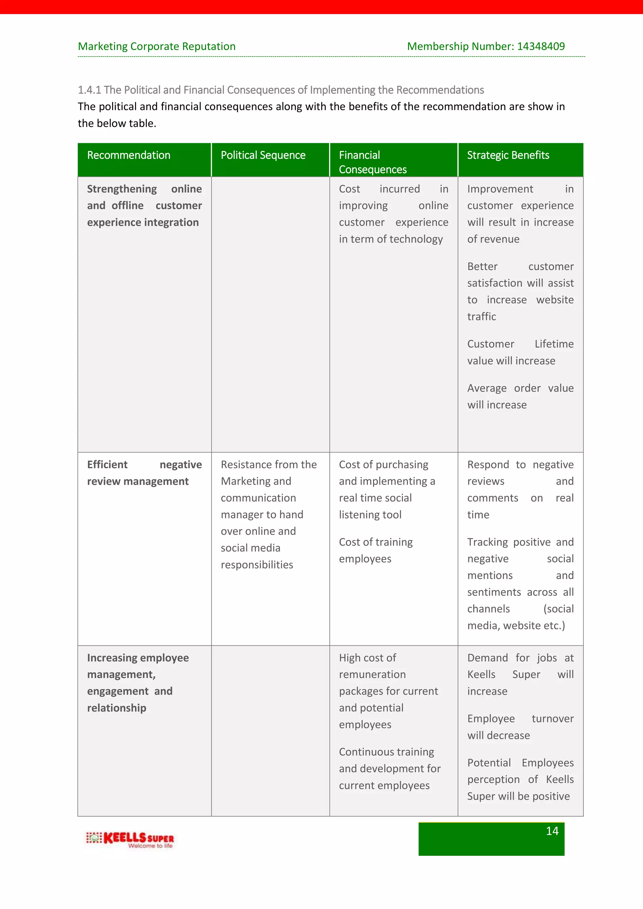 Marketing Corporate Reputation Membership Number: 14348409
14
1.4.1 The Political and Financial Consequences of Implementing the Recommendations
The political and financial consequences along with the benefits of the recommendation are show in
the below table.
Recommendation Political Sequence Financial
Consequences
Strategic Benefits
Strengthening online
and offline customer
experience integration
Cost incurred in
improving online
customer experience
in term of technology
Improvement in
customer experience
will result in increase
of revenue
Better customer
satisfaction will assist
to increase website
traffic
Customer Lifetime
value will increase
Average order value
will increase
Efficient negative
review management
Resistance from the
Marketing and
communication
manager to hand
over online and
social media
responsibilities
Cost of purchasing
and implementing a
real time social
listening tool
Cost of training
employees
Respond to negative
reviews and
comments on real
time
Tracking positive and
negative social
mentions and
sentiments across all
channels (social
media, website etc.)
Increasing employee
management,
engagement and
relationship
High cost of
remuneration
packages for current
and potential
employees
Continuous training
and development for
current employees
Demand for jobs at
Keells Super will
increase
Employee turnover
will decrease
Potential Employees
perception of Keells
Super will be positive
 