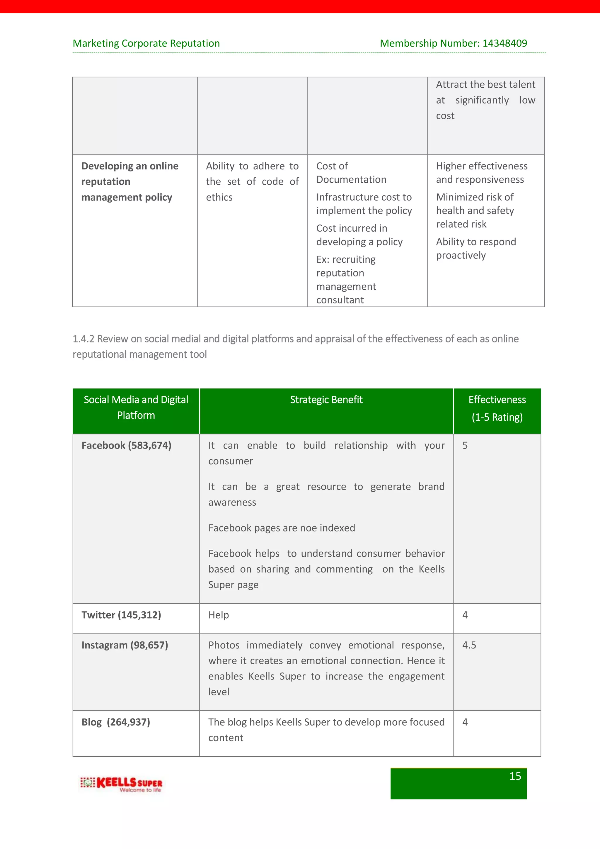 Marketing Corporate Reputation Membership Number: 14348409
15
Attract the best talent
at significantly low
cost
Developing an online
reputation
management policy
Ability to adhere to
the set of code of
ethics
Cost of
Documentation
Infrastructure cost to
implement the policy
Cost incurred in
developing a policy
Ex: recruiting
reputation
management
consultant
Higher effectiveness
and responsiveness
Minimized risk of
health and safety
related risk
Ability to respond
proactively
1.4.2 Review on social medial and digital platforms and appraisal of the effectiveness of each as online
reputational management tool
Social Media and Digital
Platform
Strategic Benefit Effectiveness
(1-5 Rating)
Facebook (583,674) It can enable to build relationship with your
consumer
It can be a great resource to generate brand
awareness
Facebook pages are noe indexed
Facebook helps to understand consumer behavior
based on sharing and commenting on the Keells
Super page
5
Twitter (145,312) Help 4
Instagram (98,657) Photos immediately convey emotional response,
where it creates an emotional connection. Hence it
enables Keells Super to increase the engagement
level
4.5
Blog (264,937) The blog helps Keells Super to develop more focused
content
4
 