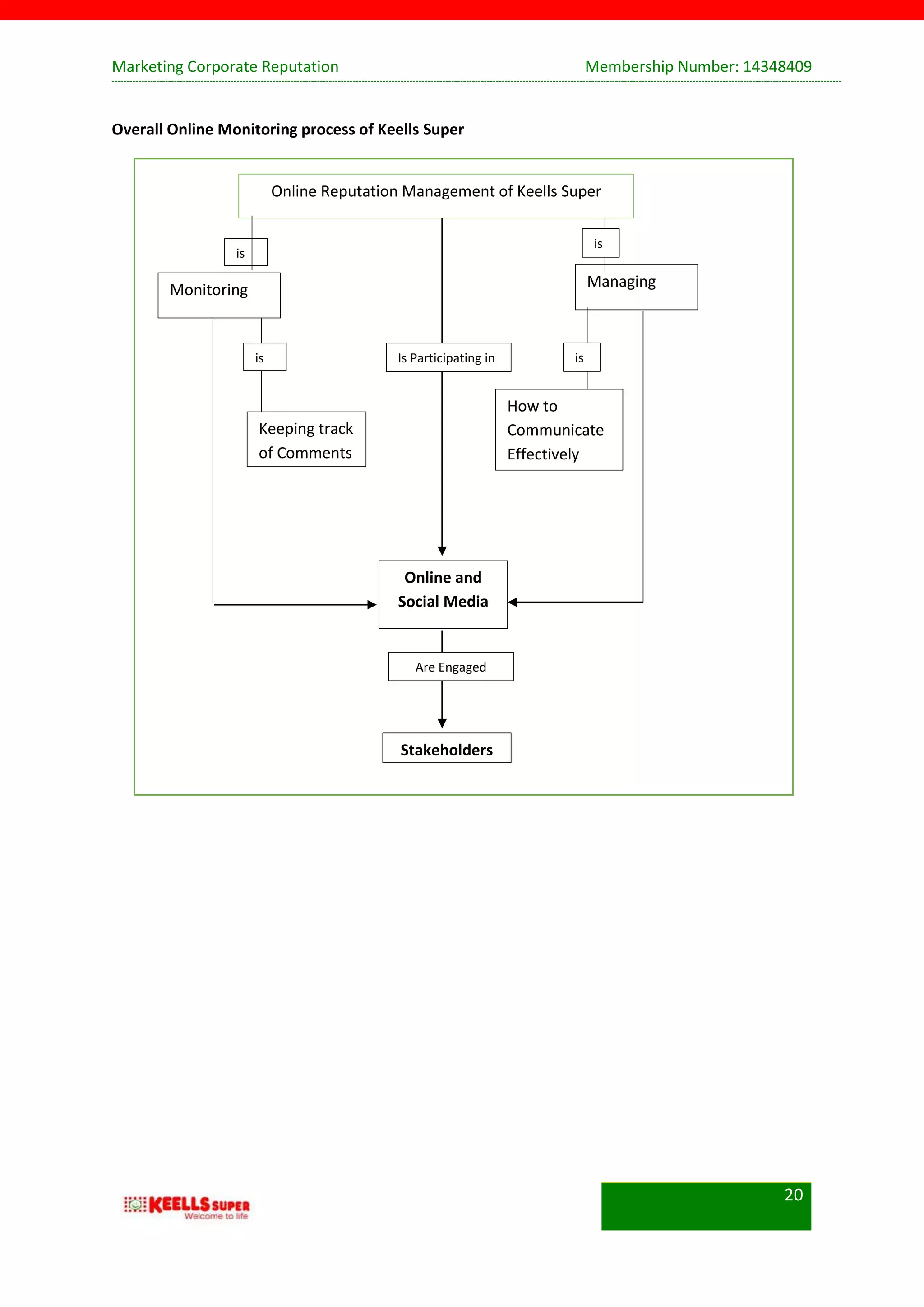 Marketing Corporate Reputation Membership Number: 14348409
20
Overall Online Monitoring process of Keells Super
Online Reputation Management of Keells Super
Monitoring Managing
Keeping track
of Comments
How to
Communicate
Effectively
Online and
Social Media
Stakeholders
Is Participating in
Are Engaged
is
is
is is
 