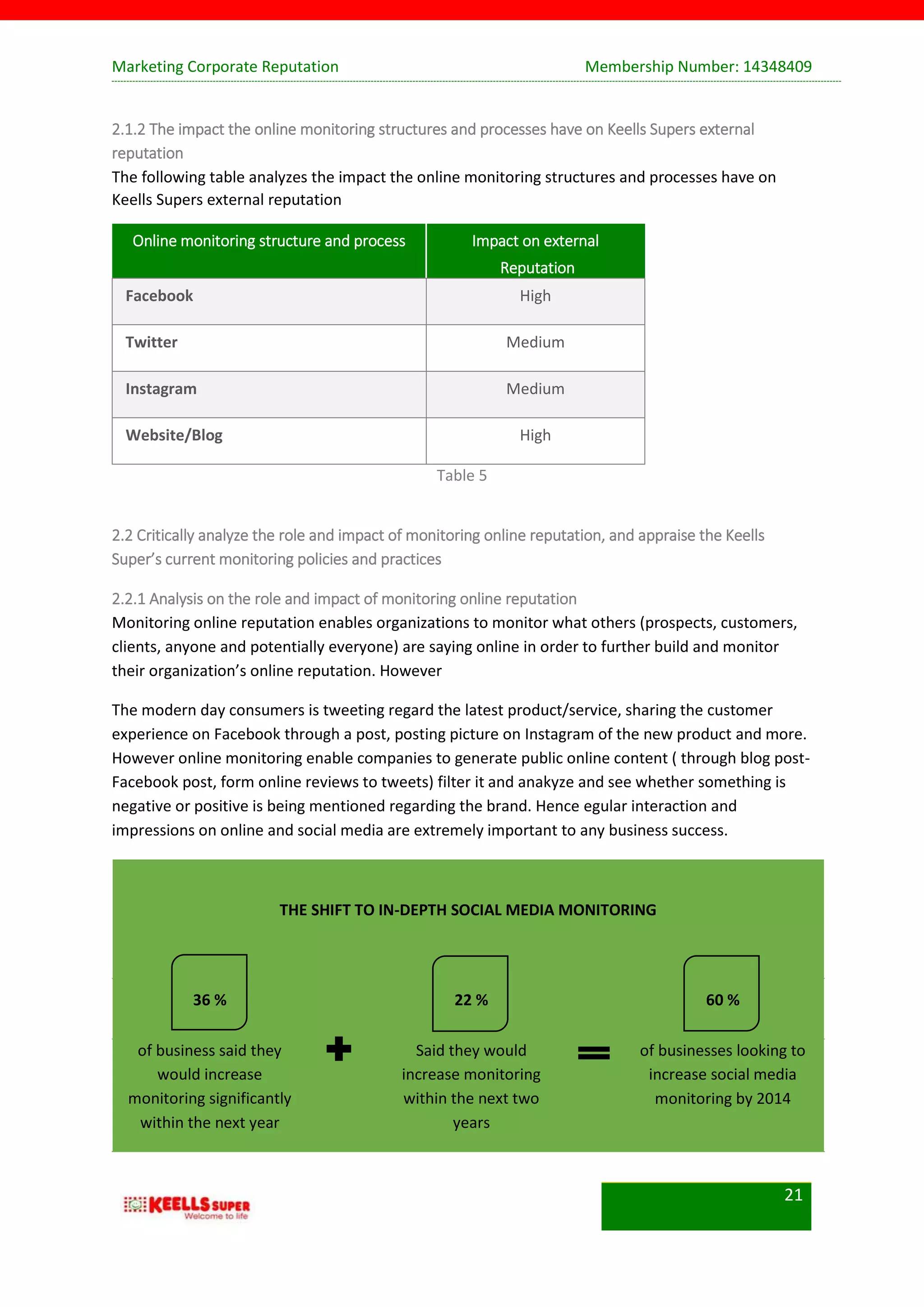 Marketing Corporate Reputation Membership Number: 14348409
21
2.1.2 The impact the online monitoring structures and processes have on Keells Supers external
reputation
The following table analyzes the impact the online monitoring structures and processes have on
Keells Supers external reputation
Online monitoring structure and process Impact on external
Reputation
Facebook High
Twitter Medium
Instagram Medium
Website/Blog High
Table 5
2.2 Critically analyze the role and impact of monitoring online reputation, and appraise the Keells
Super’s current monitoring policies and practices
2.2.1 Analysis on the role and impact of monitoring online reputation
Monitoring online reputation enables organizations to monitor what others (prospects, customers,
clients, anyone and potentially everyone) are saying online in order to further build and monitor
their organization’s online reputation. However
The modern day consumers is tweeting regard the latest product/service, sharing the customer
experience on Facebook through a post, posting picture on Instagram of the new product and more.
However online monitoring enable companies to generate public online content ( through blog post-
Facebook post, form online reviews to tweets) filter it and anakyze and see whether something is
negative or positive is being mentioned regarding the brand. Hence egular interaction and
impressions on online and social media are extremely important to any business success.
THE SHIFT TO IN-DEPTH SOCIAL MEDIA MONITORING
36 % 22 % 60 %
of business said they
would increase
monitoring significantly
within the next year
Said they would
increase monitoring
within the next two
years
of businesses looking to
increase social media
monitoring by 2014
 