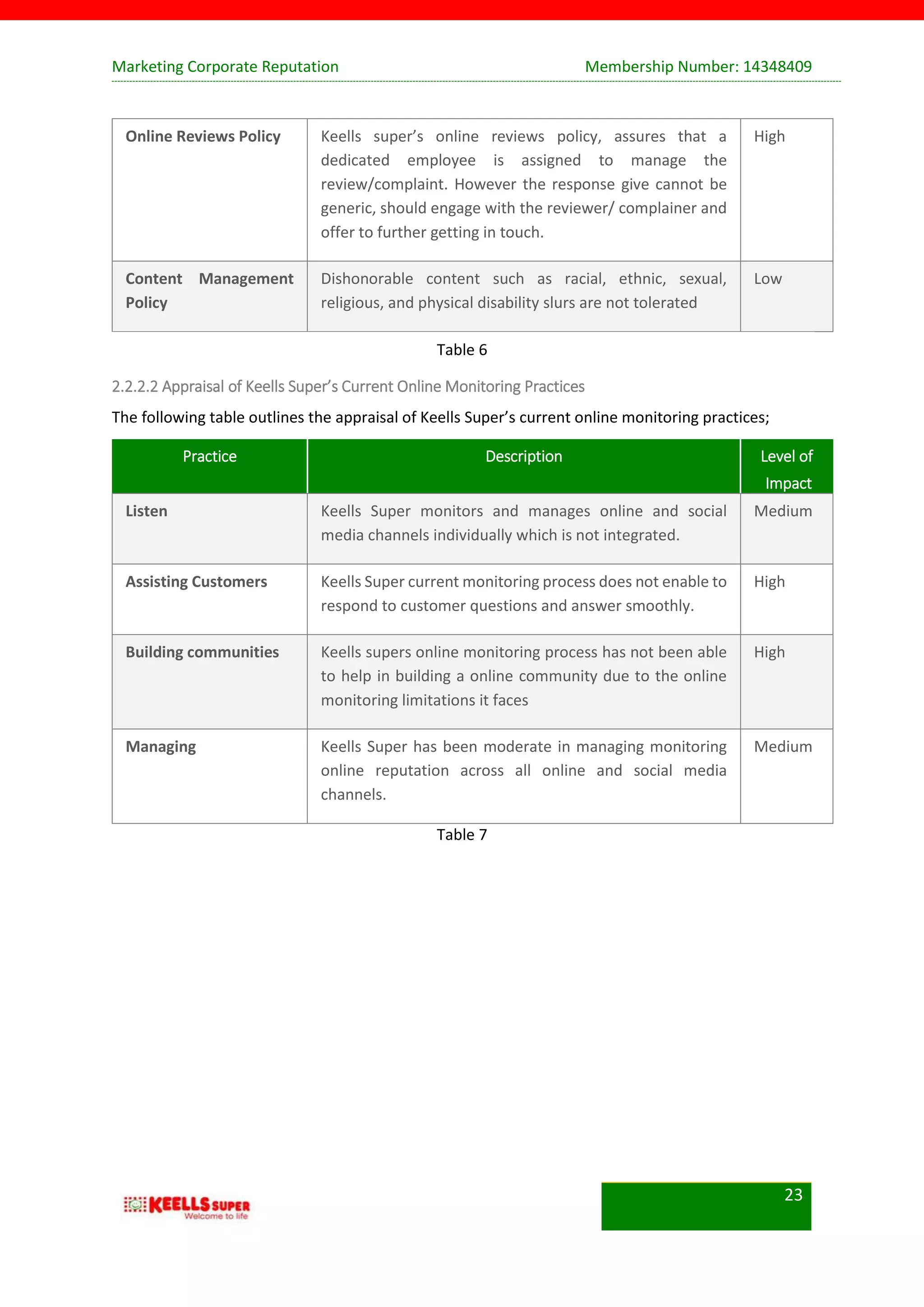 Marketing Corporate Reputation Membership Number: 14348409
23
Online Reviews Policy Keells super’s online reviews policy, assures that a
dedicated employee is assigned to manage the
review/complaint. However the response give cannot be
generic, should engage with the reviewer/ complainer and
offer to further getting in touch.
High
Content Management
Policy
Dishonorable content such as racial, ethnic, sexual,
religious, and physical disability slurs are not tolerated
Low
Table 6
2.2.2.2 Appraisal of Keells Super’s Current Online Monitoring Practices
The following table outlines the appraisal of Keells Super’s current online monitoring practices;
Practice Description Level of
Impact
Listen Keells Super monitors and manages online and social
media channels individually which is not integrated.
Medium
Assisting Customers Keells Super current monitoring process does not enable to
respond to customer questions and answer smoothly.
High
Building communities Keells supers online monitoring process has not been able
to help in building a online community due to the online
monitoring limitations it faces
High
Managing Keells Super has been moderate in managing monitoring
online reputation across all online and social media
channels.
Medium
Table 7
 