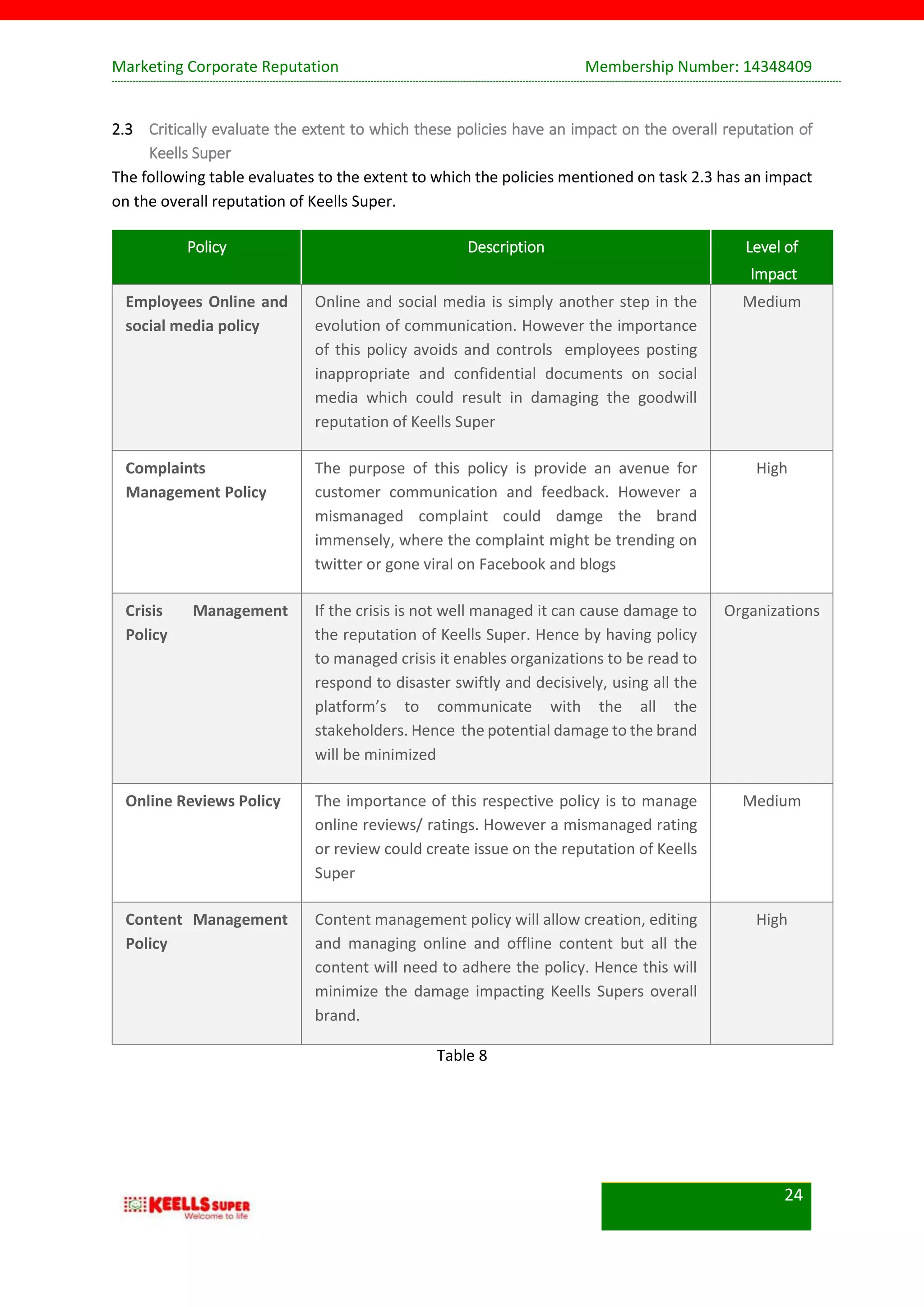 Marketing Corporate Reputation Membership Number: 14348409
24
2.3 Critically evaluate the extent to which these policies have an impact on the overall reputation of
Keells Super
The following table evaluates to the extent to which the policies mentioned on task 2.3 has an impact
on the overall reputation of Keells Super.
Policy Description Level of
Impact
Employees Online and
social media policy
Online and social media is simply another step in the
evolution of communication. However the importance
of this policy avoids and controls employees posting
inappropriate and confidential documents on social
media which could result in damaging the goodwill
reputation of Keells Super
Medium
Complaints
Management Policy
The purpose of this policy is provide an avenue for
customer communication and feedback. However a
mismanaged complaint could damge the brand
immensely, where the complaint might be trending on
twitter or gone viral on Facebook and blogs
High
Crisis Management
Policy
If the crisis is not well managed it can cause damage to
the reputation of Keells Super. Hence by having policy
to managed crisis it enables organizations to be read to
respond to disaster swiftly and decisively, using all the
platform’s to communicate with the all the
stakeholders. Hence the potential damage to the brand
will be minimized
Organizations
Online Reviews Policy The importance of this respective policy is to manage
online reviews/ ratings. However a mismanaged rating
or review could create issue on the reputation of Keells
Super
Medium
Content Management
Policy
Content management policy will allow creation, editing
and managing online and offline content but all the
content will need to adhere the policy. Hence this will
minimize the damage impacting Keells Supers overall
brand.
High
Table 8
 