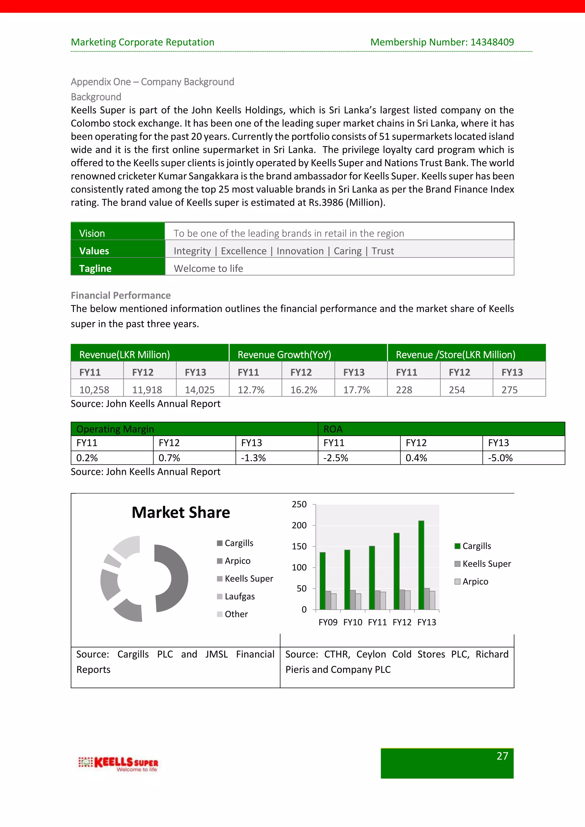 Marketing Corporate Reputation Membership Number: 14348409
27
Appendix One – Company Background
Background
Keells Super is part of the John Keells Holdings, which is Sri Lanka’s largest listed company on the
Colombo stock exchange. It has been one of the leading super market chains in Sri Lanka, where it has
been operating for the past 20 years. Currently the portfolio consists of 51 supermarkets located island
wide and it is the first online supermarket in Sri Lanka. The privilege loyalty card program which is
offered to the Keells super clients is jointly operated by Keells Super and Nations Trust Bank. The world
renowned cricketer Kumar Sangakkara is the brand ambassador for Keells Super. Keells super has been
consistently rated among the top 25 most valuable brands in Sri Lanka as per the Brand Finance Index
rating. The brand value of Keells super is estimated at Rs.3986 (Million).
Vision To be one of the leading brands in retail in the region
Values Integrity | Excellence | Innovation | Caring | Trust
Tagline Welcome to life
Financial Performance
The below mentioned information outlines the financial performance and the market share of Keells
super in the past three years.
Source: John Keells Annual Report
Operating Margin ROA
FY11 FY12 FY13 FY11 FY12 FY13
0.2% 0.7% -1.3% -2.5% 0.4% -5.0%
Source: John Keells Annual Report
Revenue(LKR Million) Revenue Growth(YoY) Revenue /Store(LKR Million)
FY11 FY12 FY13 FY11 FY12 FY13 FY11 FY12 FY13
10,258 11,918 14,025 12.7% 16.2% 17.7% 228 254 275
Source: Cargills PLC and JMSL Financial
Reports
Source: CTHR, Ceylon Cold Stores PLC, Richard
Pieris and Company PLC
Market Share
Cargills
Arpico
Keells Super
Laufgas
Other 0
50
100
150
200
250
FY09 FY10 FY11 FY12 FY13
Cargills
Keells Super
Arpico
 