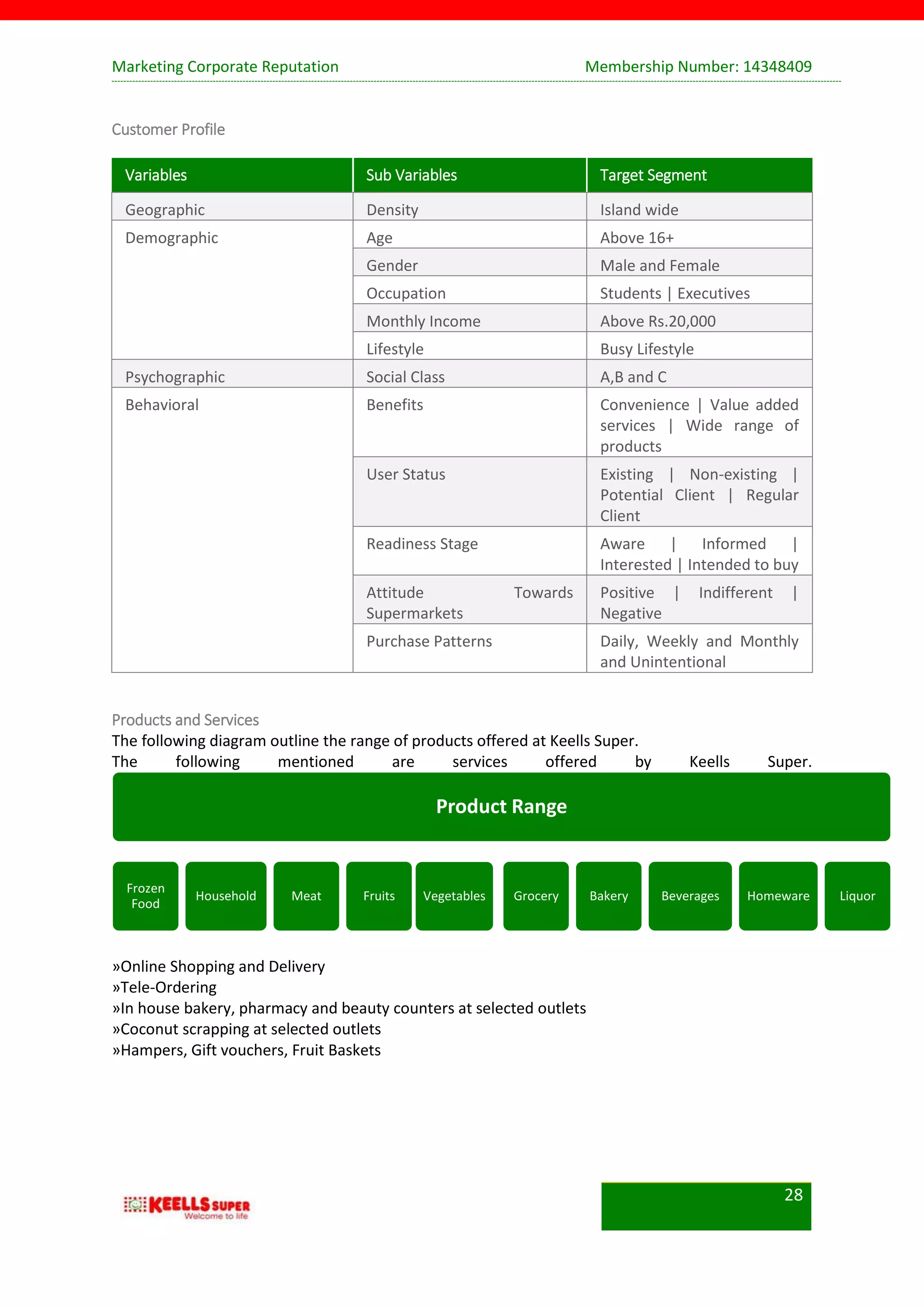 Marketing Corporate Reputation Membership Number: 14348409
28
Customer Profile
Variables Sub Variables Target Segment
Geographic Density Island wide
Demographic Age Above 16+
Gender Male and Female
Occupation Students | Executives
Monthly Income Above Rs.20,000
Lifestyle Busy Lifestyle
Psychographic Social Class A,B and C
Behavioral Benefits Convenience | Value added
services | Wide range of
products
User Status Existing | Non-existing |
Potential Client | Regular
Client
Readiness Stage Aware | Informed |
Interested | Intended to buy
Attitude Towards
Supermarkets
Positive | Indifferent |
Negative
Purchase Patterns Daily, Weekly and Monthly
and Unintentional
Products and Services
The following diagram outline the range of products offered at Keells Super.
The following mentioned are services offered by Keells Super.
»Online Shopping and Delivery
»Tele-Ordering
»In house bakery, pharmacy and beauty counters at selected outlets
»Coconut scrapping at selected outlets
»Hampers, Gift vouchers, Fruit Baskets
Product Range
Frozen
Food
Household Meat Fruits Vegetables Grocery Bakery Beverages Homeware Liquor
 
