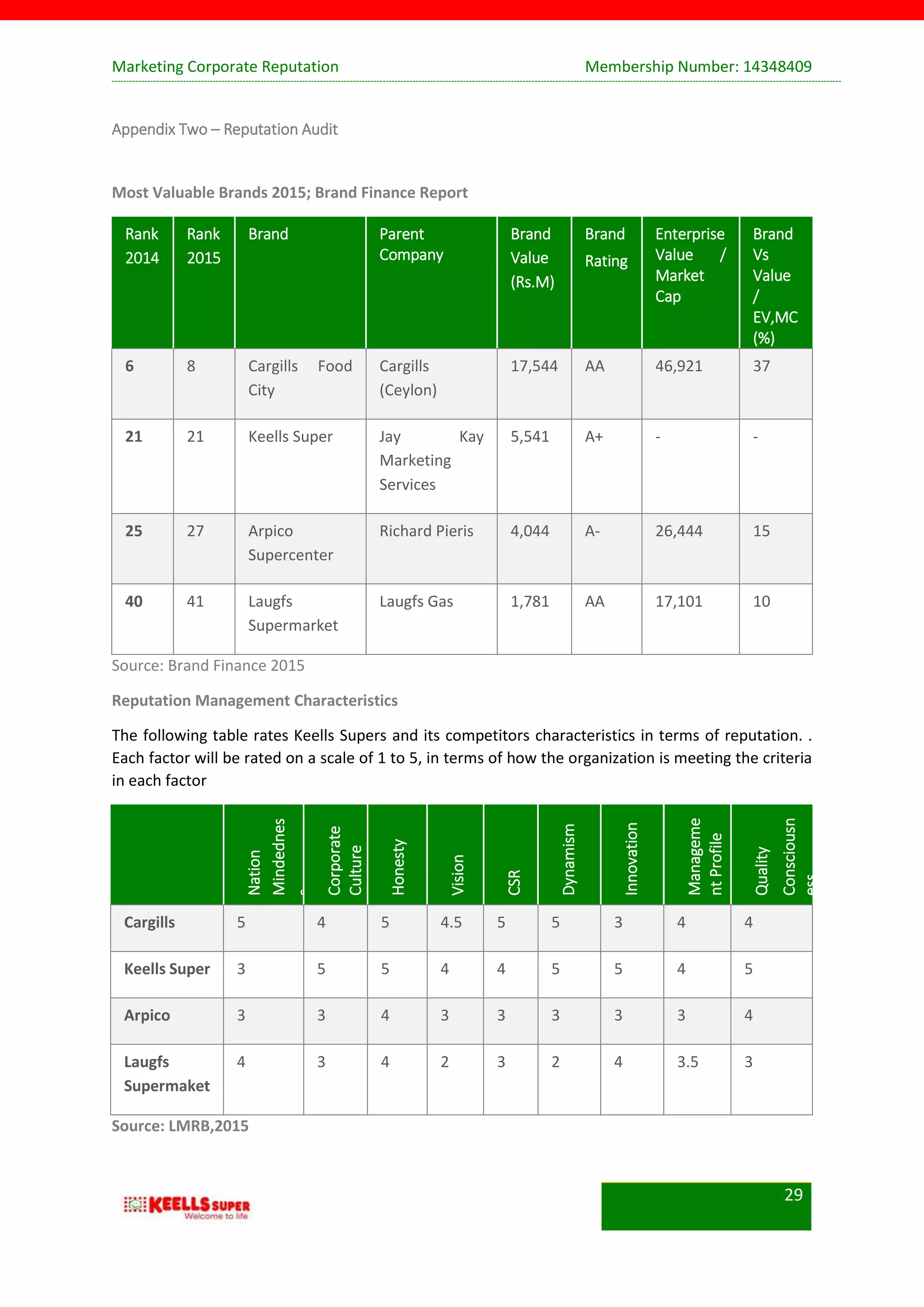 Marketing Corporate Reputation Membership Number: 14348409
29
Appendix Two – Reputation Audit
Most Valuable Brands 2015; Brand Finance Report
Rank
2014
Rank
2015
Brand Parent
Company
Brand
Value
(Rs.M)
Brand
Rating
Enterprise
Value /
Market
Cap
Brand
Vs
Value
/
EV,MC
(%)
6 8 Cargills Food
City
Cargills
(Ceylon)
17,544 AA 46,921 37
21 21 Keells Super Jay Kay
Marketing
Services
5,541 A+ - -
25 27 Arpico
Supercenter
Richard Pieris 4,044 A- 26,444 15
40 41 Laugfs
Supermarket
Laugfs Gas 1,781 AA 17,101 10
Source: Brand Finance 2015
Reputation Management Characteristics
The following table rates Keells Supers and its competitors characteristics in terms of reputation. .
Each factor will be rated on a scale of 1 to 5, in terms of how the organization is meeting the criteria
in each factor
Nation
Mindednes
s
Corporate
Culture
Honesty
Vision
CSR
Dynamism
Innovation
Manageme
nt
Profile
Quality
Consciousn
ess
Cargills 5 4 5 4.5 5 5 3 4 4
Keells Super 3 5 5 4 4 5 5 4 5
Arpico 3 3 4 3 3 3 3 3 4
Laugfs
Supermaket
4 3 4 2 3 2 4 3.5 3
Source: LMRB,2015
 