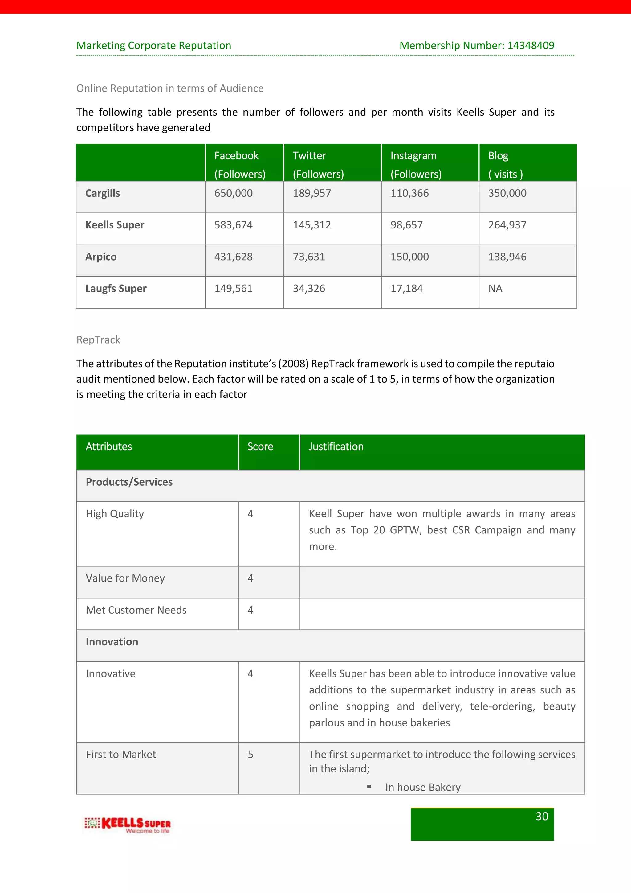 Marketing Corporate Reputation Membership Number: 14348409
30
Online Reputation in terms of Audience
The following table presents the number of followers and per month visits Keells Super and its
competitors have generated
Facebook
(Followers)
Twitter
(Followers)
Instagram
(Followers)
Blog
( visits )
Cargills 650,000 189,957 110,366 350,000
Keells Super 583,674 145,312 98,657 264,937
Arpico 431,628 73,631 150,000 138,946
Laugfs Super 149,561 34,326 17,184 NA
RepTrack
The attributes of the Reputation institute’s (2008) RepTrack framework is used to compile the reputaio
audit mentioned below. Each factor will be rated on a scale of 1 to 5, in terms of how the organization
is meeting the criteria in each factor
Attributes Score Justification
Products/Services
High Quality 4 Keell Super have won multiple awards in many areas
such as Top 20 GPTW, best CSR Campaign and many
more.
Value for Money 4
Met Customer Needs 4
Innovation
Innovative 4 Keells Super has been able to introduce innovative value
additions to the supermarket industry in areas such as
online shopping and delivery, tele-ordering, beauty
parlous and in house bakeries
First to Market 5 The first supermarket to introduce the following services
in the island;
 In house Bakery
 