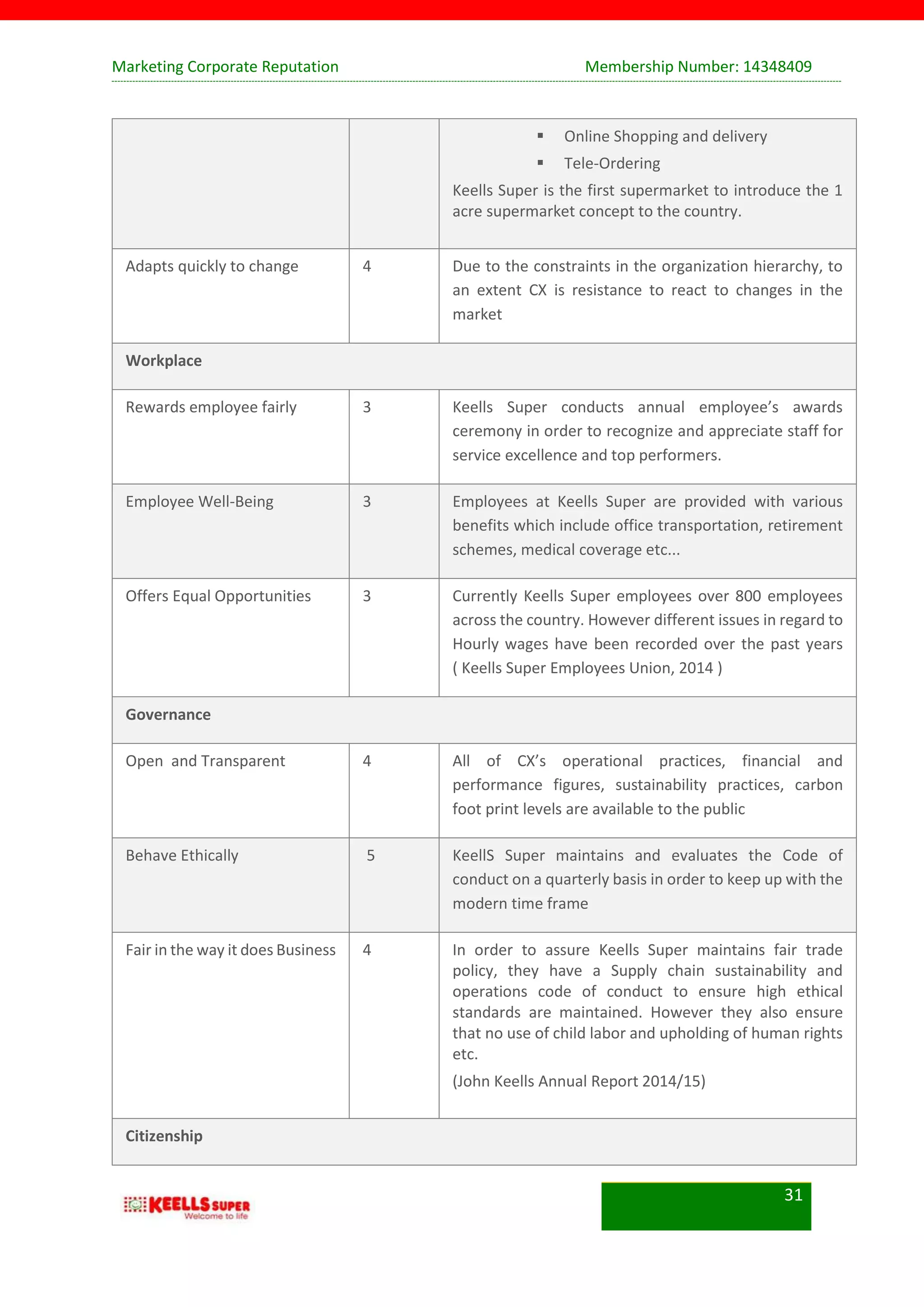Marketing Corporate Reputation Membership Number: 14348409
31
 Online Shopping and delivery
 Tele-Ordering
Keells Super is the first supermarket to introduce the 1
acre supermarket concept to the country.
Adapts quickly to change 4 Due to the constraints in the organization hierarchy, to
an extent CX is resistance to react to changes in the
market
Workplace
Rewards employee fairly 3 Keells Super conducts annual employee’s awards
ceremony in order to recognize and appreciate staff for
service excellence and top performers.
Employee Well-Being 3 Employees at Keells Super are provided with various
benefits which include office transportation, retirement
schemes, medical coverage etc...
Offers Equal Opportunities 3 Currently Keells Super employees over 800 employees
across the country. However different issues in regard to
Hourly wages have been recorded over the past years
( Keells Super Employees Union, 2014 )
Governance
Open and Transparent 4 All of CX’s operational practices, financial and
performance figures, sustainability practices, carbon
foot print levels are available to the public
Behave Ethically 5 KeellS Super maintains and evaluates the Code of
conduct on a quarterly basis in order to keep up with the
modern time frame
Fair in the way it does Business 4 In order to assure Keells Super maintains fair trade
policy, they have a Supply chain sustainability and
operations code of conduct to ensure high ethical
standards are maintained. However they also ensure
that no use of child labor and upholding of human rights
etc.
(John Keells Annual Report 2014/15)
Citizenship
 