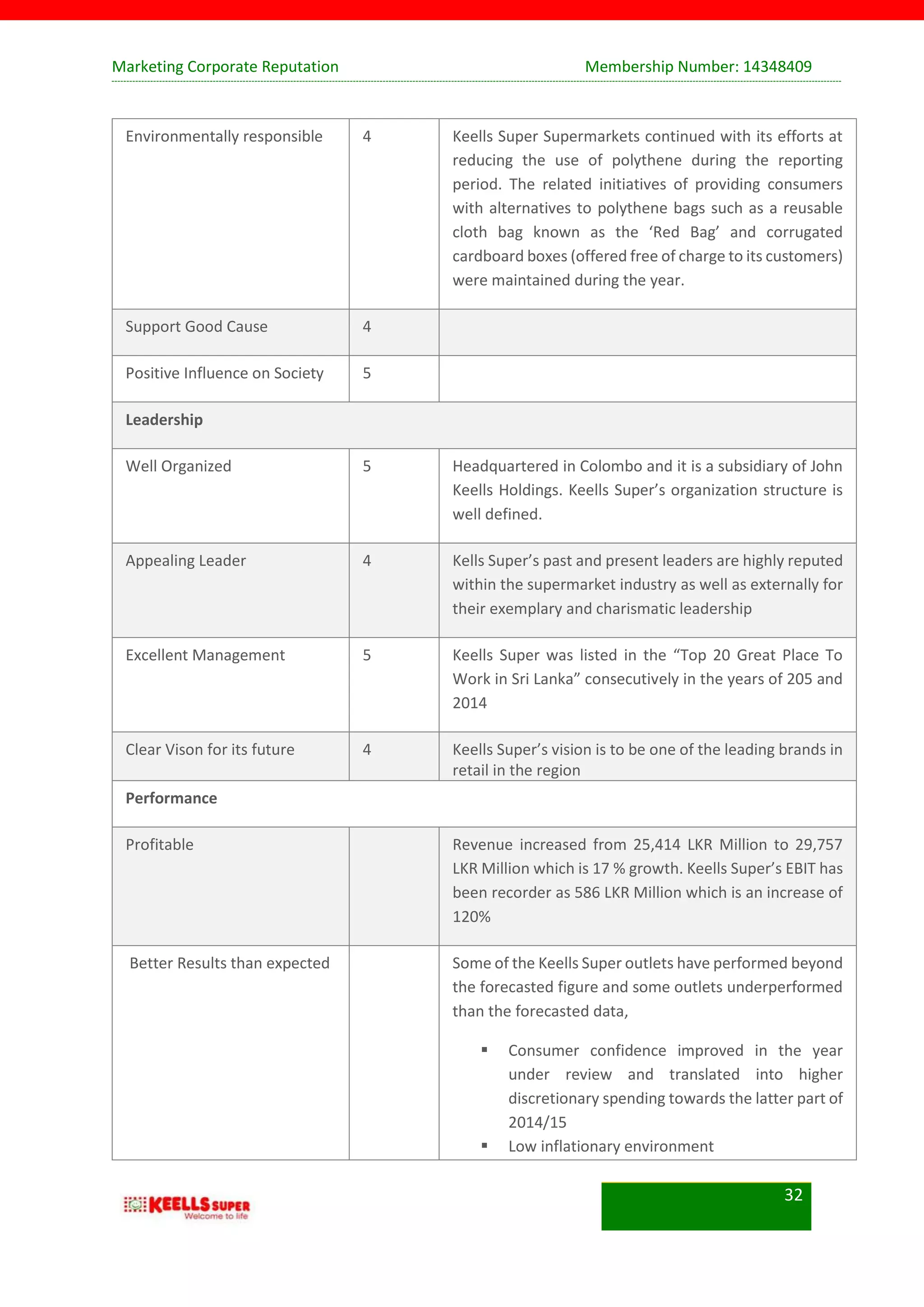 Marketing Corporate Reputation Membership Number: 14348409
32
Environmentally responsible 4 Keells Super Supermarkets continued with its efforts at
reducing the use of polythene during the reporting
period. The related initiatives of providing consumers
with alternatives to polythene bags such as a reusable
cloth bag known as the ‘Red Bag’ and corrugated
cardboard boxes (offered free of charge to its customers)
were maintained during the year.
Support Good Cause 4
Positive Influence on Society 5
Leadership
Well Organized 5 Headquartered in Colombo and it is a subsidiary of John
Keells Holdings. Keells Super’s organization structure is
well defined.
Appealing Leader 4 Kells Super’s past and present leaders are highly reputed
within the supermarket industry as well as externally for
their exemplary and charismatic leadership
Excellent Management 5 Keells Super was listed in the “Top 20 Great Place To
Work in Sri Lanka” consecutively in the years of 205 and
2014
Clear Vison for its future 4 Keells Super’s vision is to be one of the leading brands in
retail in the region
Performance
Profitable Revenue increased from 25,414 LKR Million to 29,757
LKR Million which is 17 % growth. Keells Super’s EBIT has
been recorder as 586 LKR Million which is an increase of
120%
Better Results than expected Some of the Keells Super outlets have performed beyond
the forecasted figure and some outlets underperformed
than the forecasted data,
 Consumer confidence improved in the year
under review and translated into higher
discretionary spending towards the latter part of
2014/15
 Low inflationary environment
 