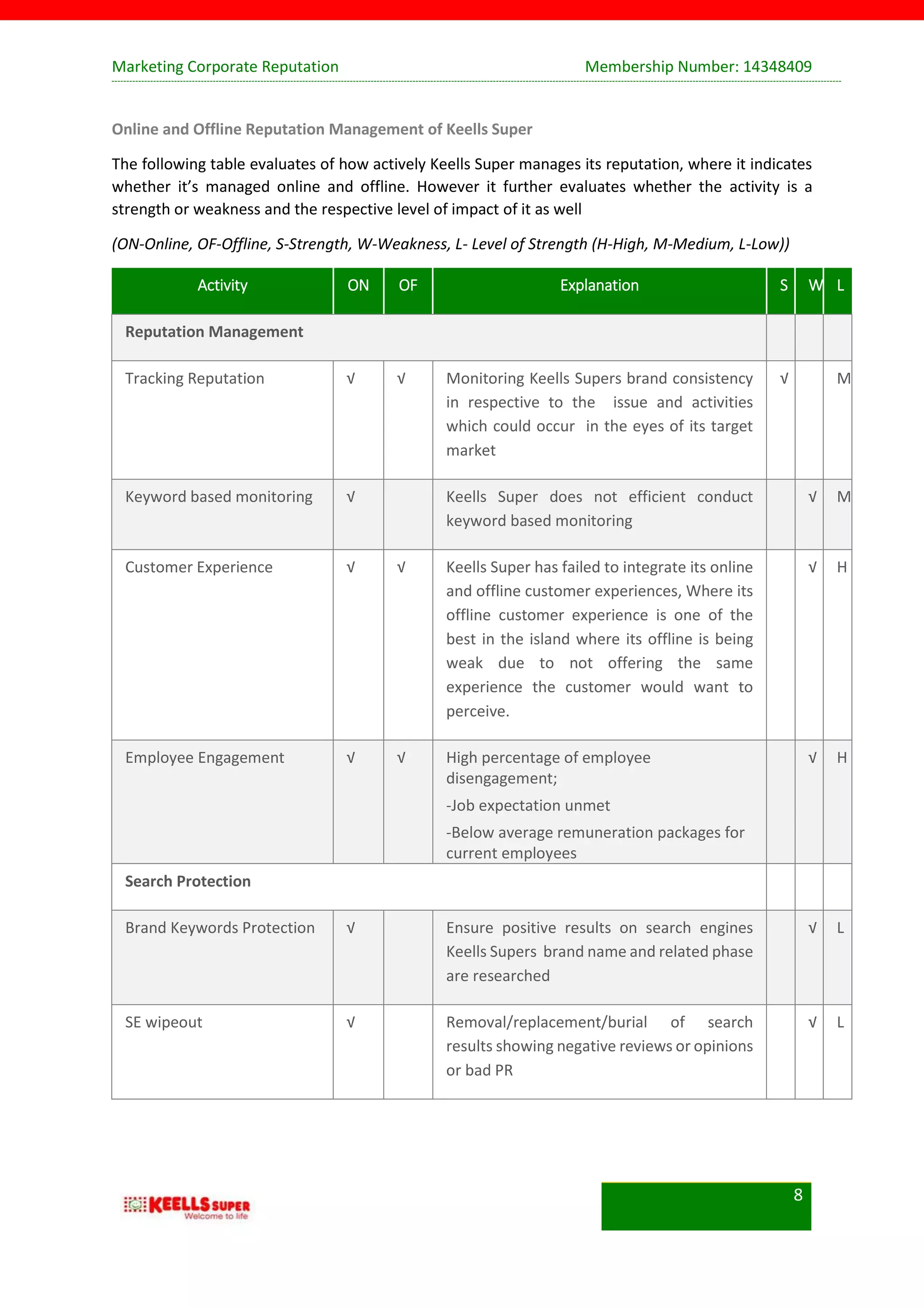 Marketing Corporate Reputation Membership Number: 14348409
8
Online and Offline Reputation Management of Keells Super
The following table evaluates of how actively Keells Super manages its reputation, where it indicates
whether it’s managed online and offline. However it further evaluates whether the activity is a
strength or weakness and the respective level of impact of it as well
(ON-Online, OF-Offline, S-Strength, W-Weakness, L- Level of Strength (H-High, M-Medium, L-Low))
Activity ON OF Explanation S W L
Reputation Management
Tracking Reputation √ √ Monitoring Keells Supers brand consistency
in respective to the issue and activities
which could occur in the eyes of its target
market
√ M
Keyword based monitoring √ Keells Super does not efficient conduct
keyword based monitoring
√ M
Customer Experience √ √ Keells Super has failed to integrate its online
and offline customer experiences, Where its
offline customer experience is one of the
best in the island where its offline is being
weak due to not offering the same
experience the customer would want to
perceive.
√ H
Employee Engagement √ √ High percentage of employee
disengagement;
-Job expectation unmet
-Below average remuneration packages for
current employees
√ H
Search Protection
Brand Keywords Protection √ Ensure positive results on search engines
Keells Supers brand name and related phase
are researched
√ L
SE wipeout √ Removal/replacement/burial of search
results showing negative reviews or opinions
or bad PR
√ L
 