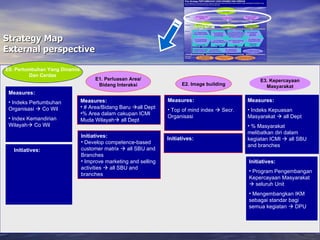 Strategy Map  External perspective E1. Perluasan Area/ Bidang Interaksi E2. Image building E3. Kepercayaan Masyarakat Measures: # Area/Bidang Baru   all Dept % Area dalam cakupan ICMI Muda Wilayah   all Dept Measures: Indeks Kepuasan Masyarakat    all Dept % Masyarakat melibatkan diri dalam kegiatan ICMI    all SBU and branches Measures: Top of mind index    Secr. Organisasi Initiatives: Develop competence-based customer matrix    all SBU and Branches Improve marketing and selling activities    all SBU and branches Initiatives: Program Pengembangan Kepercayaan Masyarakat    seluruh Unit Mengembangkan IKM sebagai standar bagi semua kegiatan    DPU Initiatives: Measures: Indeks Pertumbuhan Organisasi    Co Wil Index Kemandirian Wilayah   Co Wil Initiatives: E0. Pertumbuhan Yang Dinamis Dan Cerdas 