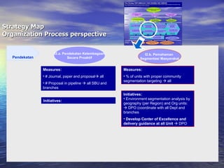 Strategy Map  Organization Process perspective Pendekatan I2.a. Pendekatan Kelembagaan Secara Proaktif I2.b. Pemahaman  Segmentasi Masyarakat Measures: # Journal, paper and proposal   all  # Proposal in pipeline    all SBU and branches Initiatives: Measures: % of units with proper community segmentation targeting    all Initiatives: Environment segmentation analysis by geography (per Region) and Org units:    DPO (coordinate with all Dept and branches Develop Center of Excellence and delivery guidance at all Unit     DPO 