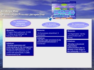 Strategy Map  Organization Process perspective I5.a. Implement Risk management  based Program I5.b. Streamline  organization process I5.c. Implementasi Structurized Communication Measures: Program Risk audit score    COE % follow up of med/high risk findings by COE    all Initiatives: Develop awareness and understanding of risk management across the organizations     DMR Implement risk registration and control self assessments    DMR (implemented by all) Measures: # of processes streamlined    Coordinator Initiatives: Identify major processes to be streamlined/restructured     Coordinator Measures: % Organization  identity communication plan    Humas Initiatives: Develop a structured Organization communication plan to develop a new image in the community    Humas 