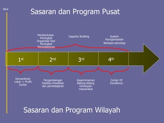 Sasaran dan Program Pusat Kemandirian Lokal -> Profit Center Now Pengembangan Fasilitas Penelitian dan pembelajaran 1 st   2 nd   3 rd   4 th   Sasaran dan Program Wilayah Kepemimpinan Bidang-bidang kehidupan masyarakat Center Of Excellence Capacity Building Pembentukan  Perangkat Organisasi Dan Perangkat Penunjangnya System Keorganisasian Berbasis teknologi 