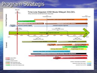 Program Strategis 