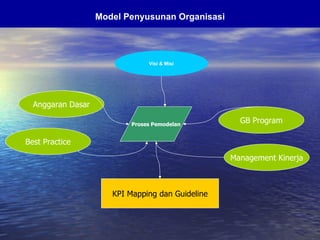 Visi & Misi Model Penyusunan Organisasi KPI Mapping dan Guideline Proses Pemodelan Anggaran Dasar GB Program Management Kinerja Best Practice 