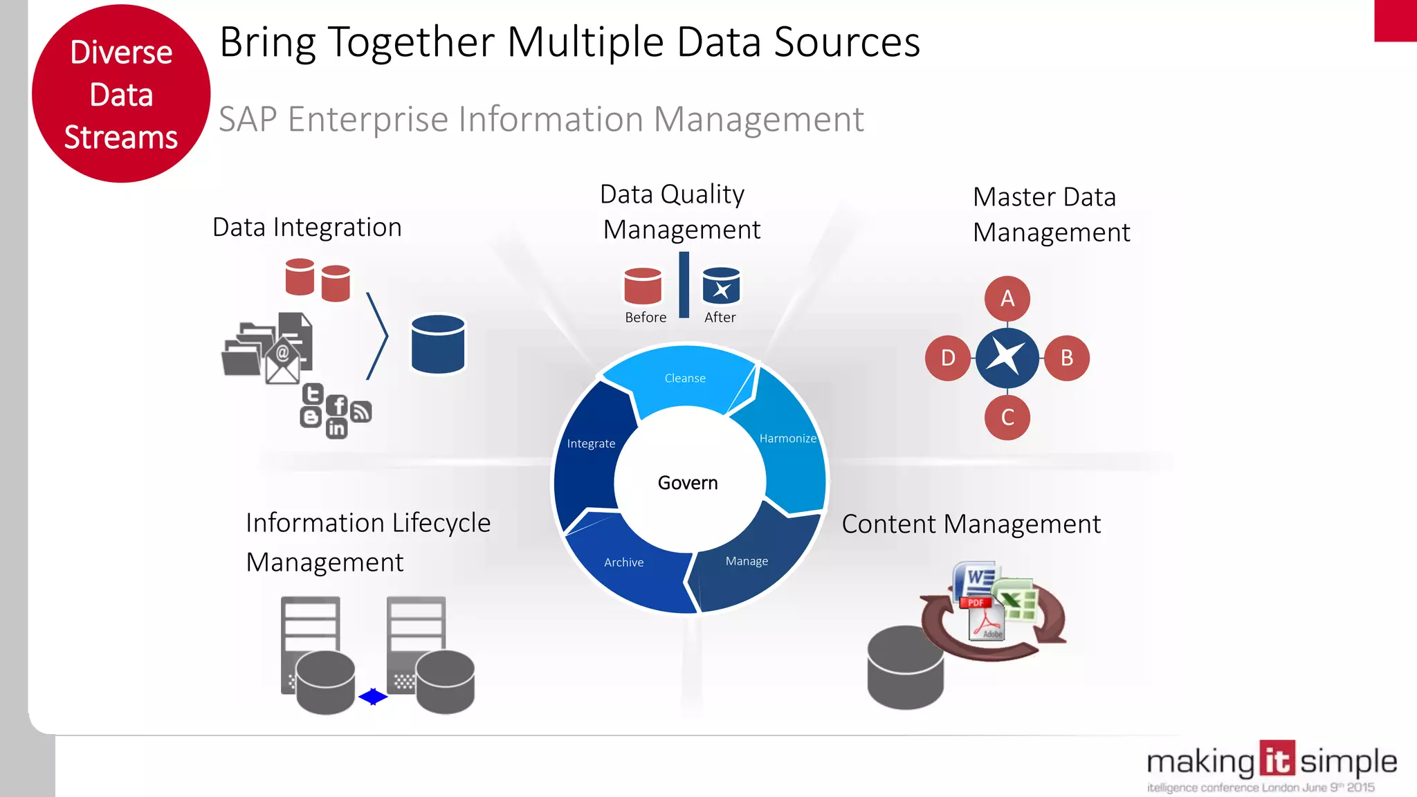 Bring Together Multiple Data Sources
SAP Enterprise Information Management
Diverse
Data
Streams
Data Integration
Master Data
Management
Information Lifecycle
Management
Content ManagementManage
Govern
Before After
A
B
C
D
Integrate
Cleanse
Harmonize
ManageArchive
Data Quality
Management
 
