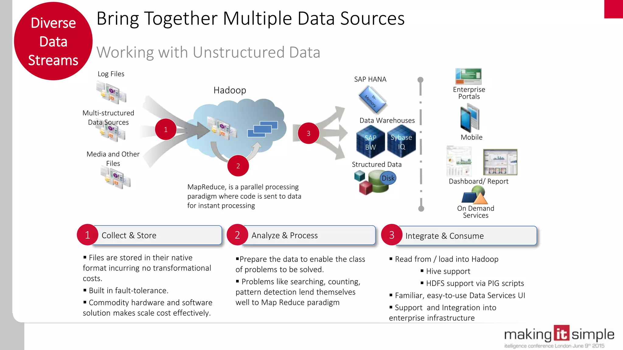 Log Files
Media and Other
Files
Hadoop
Multi-structured
Data Sources
1
 Files are stored in their native
format incurring no transformational
costs.
 Built in fault-tolerance.
 Commodity hardware and software
solution makes scale cost effectively.
Collect & Store1
Bring Together Multiple Data Sources
Working with Unstructured Data
Diverse
Data
Streams
SAP HANA
Disk
Structured Data
3
Integrate & Consume3
Enterprise
Portals
On Demand
Services
Mobile
Dashboard/ Report
Data Warehouses
Sybase
IQ
SAP
BW
 Read from / load into Hadoop
 Hive support
 HDFS support via PIG scripts
 Familiar, easy-to-use Data Services UI
 Support and Integration into
enterprise infrastructure
Analyze & Process2
Prepare the data to enable the class
of problems to be solved.
 Problems like searching, counting,
pattern detection lend themselves
well to Map Reduce paradigm
2
MapReduce, is a parallel processing
paradigm where code is sent to data
for instant processing
 
