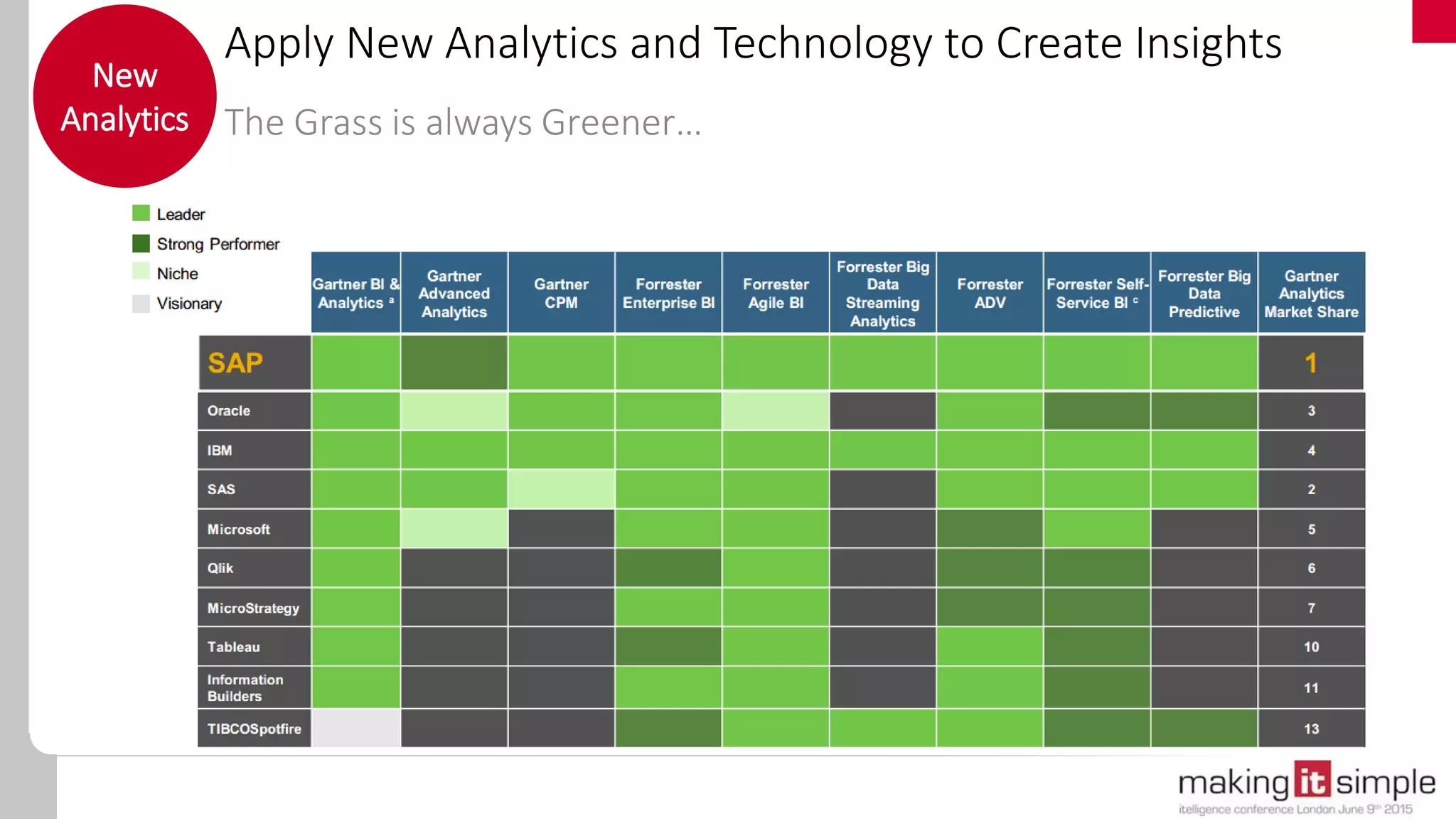 Apply New Analytics and Technology to Create Insights
The Grass is always Greener…
New
Analytics
 