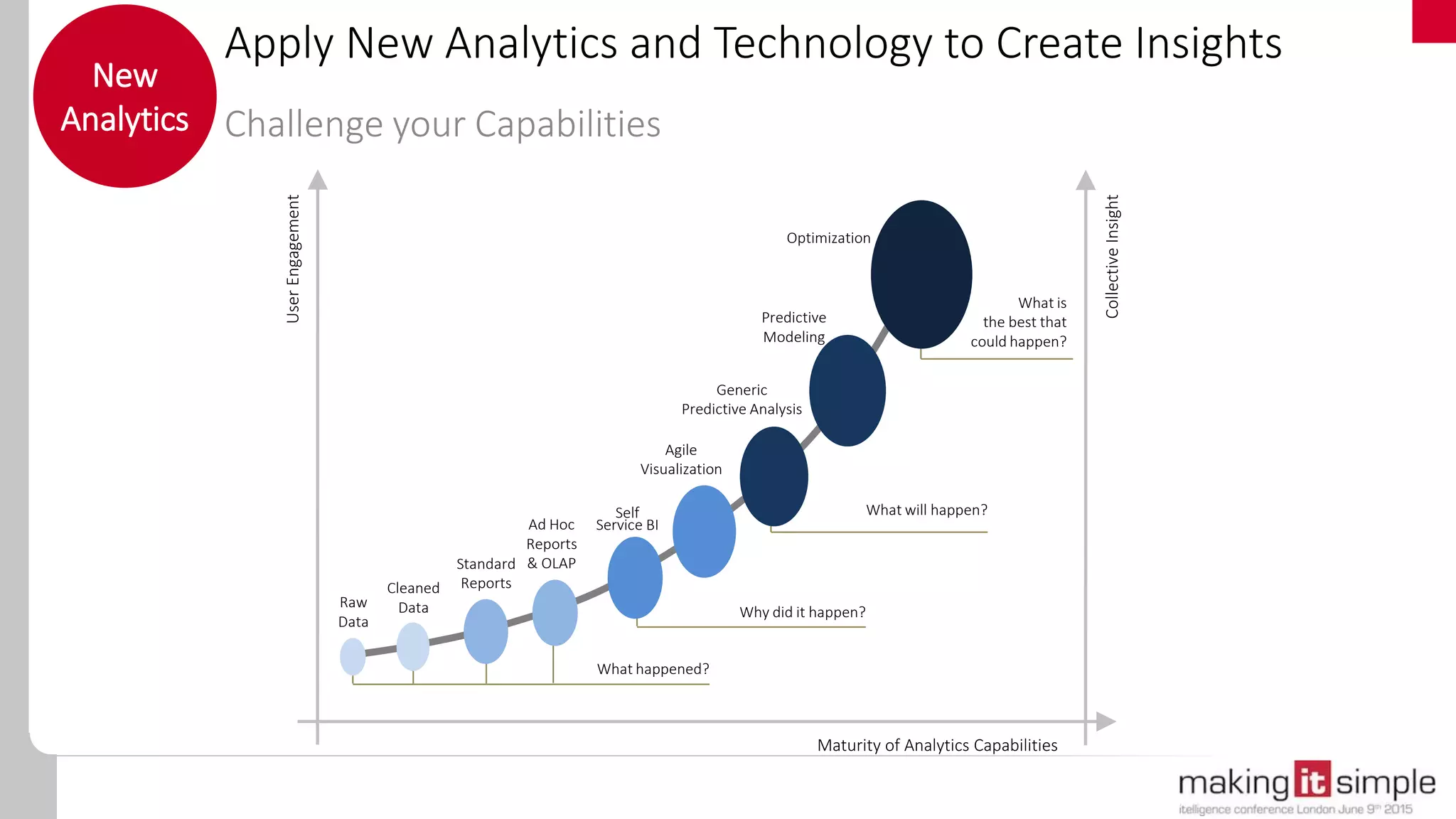 Apply New Analytics and Technology to Create Insights
New
Analytics
Raw
Data
Cleaned
Data
Standard
Reports
Ad Hoc
Reports
& OLAP
Agile
Visualization
Predictive
Modeling
Optimization
What happened?
Why did it happen?
What will happen?
What is
the best that
could happen?
UserEngagement
Maturity of Analytics Capabilities
Self
Service BI
Generic
Predictive Analysis
CollectiveInsight
Challenge your Capabilities
 