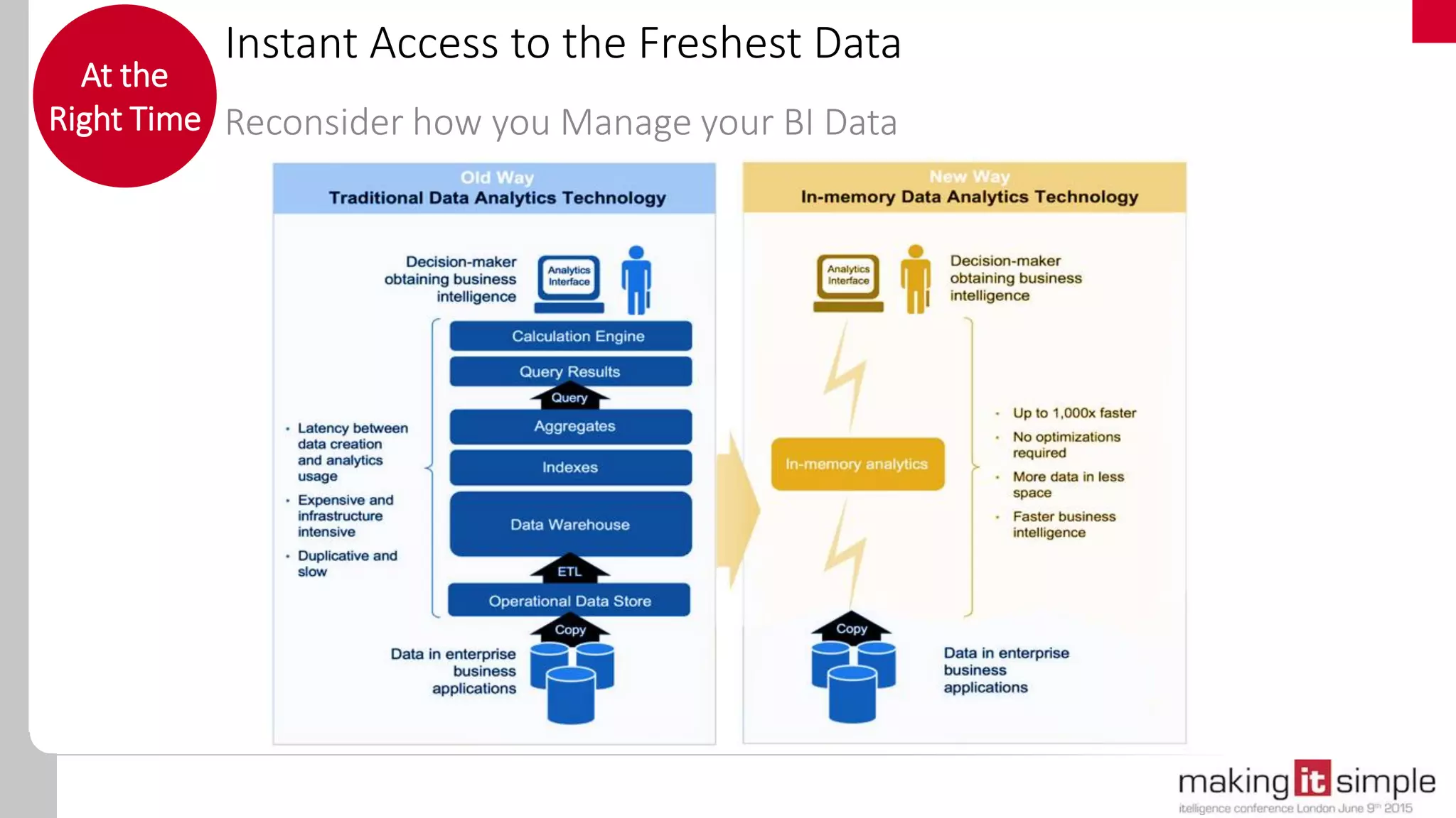 Instant Access to the Freshest Data
Reconsider how you Manage your BI Data
At the
Right Time
 