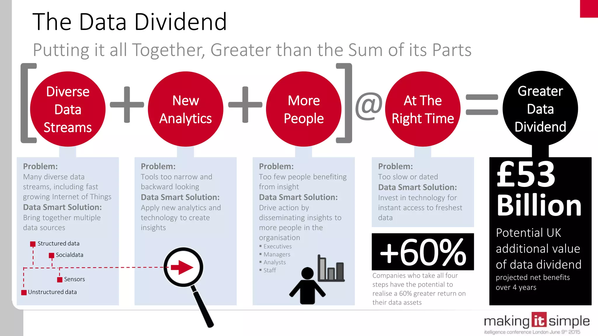 Problem:
Too slow or dated
Data Smart Solution:
Invest in technology for
instant access to freshest
data
Problem:
Too few people benefiting
from insight
Data Smart Solution:
Drive action by
disseminating insights to
more people in the
organisation
 Executives
 Managers
 Analysts
 Staff
Problem:
Many diverse data
streams, including fast
growing Internet of Things
Data Smart Solution:
Bring together multiple
data sources
Structured data
Socialdata
Unstructured data
Sensors
Problem:
Tools too narrow and
backward looking
Data Smart Solution:
Apply new analytics and
technology to create
insights
Diverse
Data
Streams
New
Analytics
More
People
At The
Right Time+ +[ ]@ = Greater
Data
Dividend
Billion
Potential UK
additional value
of data dividend
projected net benefits
over 4 years
+60%Companies who take all four
steps have the potential to
realise a 60% greater return on
their data assets
£53
The Data Dividend
Putting it all Together, Greater than the Sum of its Parts
 