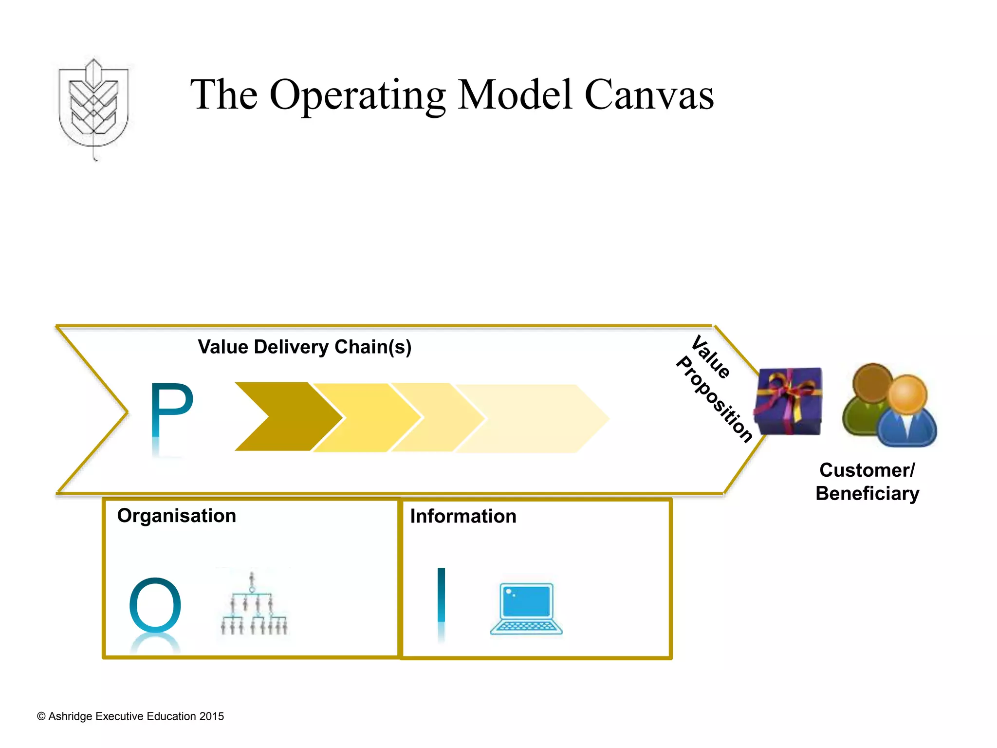© Ashridge Executive Education 2015
Organisation
Customer/
Beneficiary
Value Delivery Chain(s)
The Operating Model Canvas
Information
 