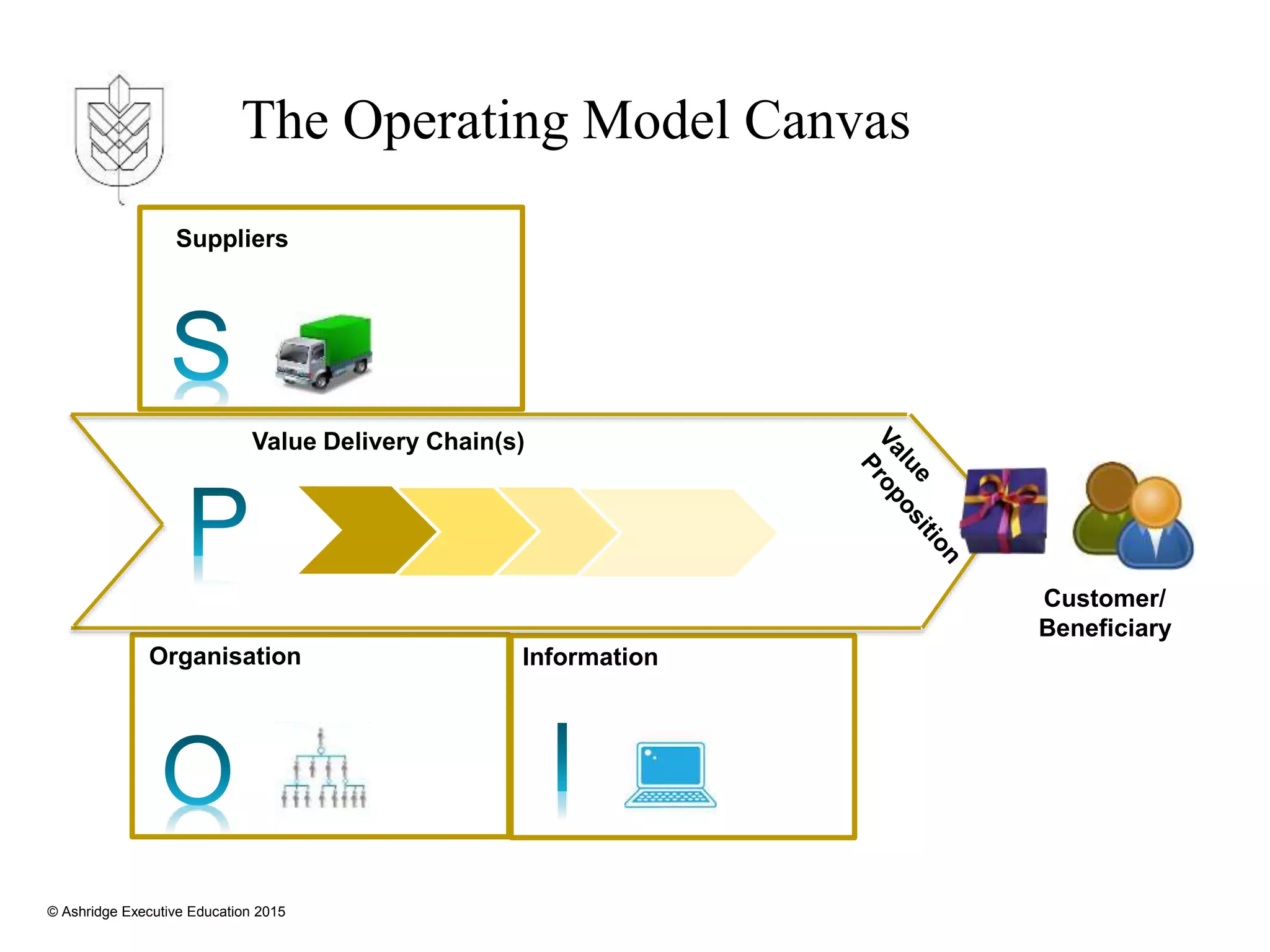 © Ashridge Executive Education 2015
Suppliers
Organisation
Customer/
Beneficiary
Value Delivery Chain(s)
The Operating Model Canvas
Information
 