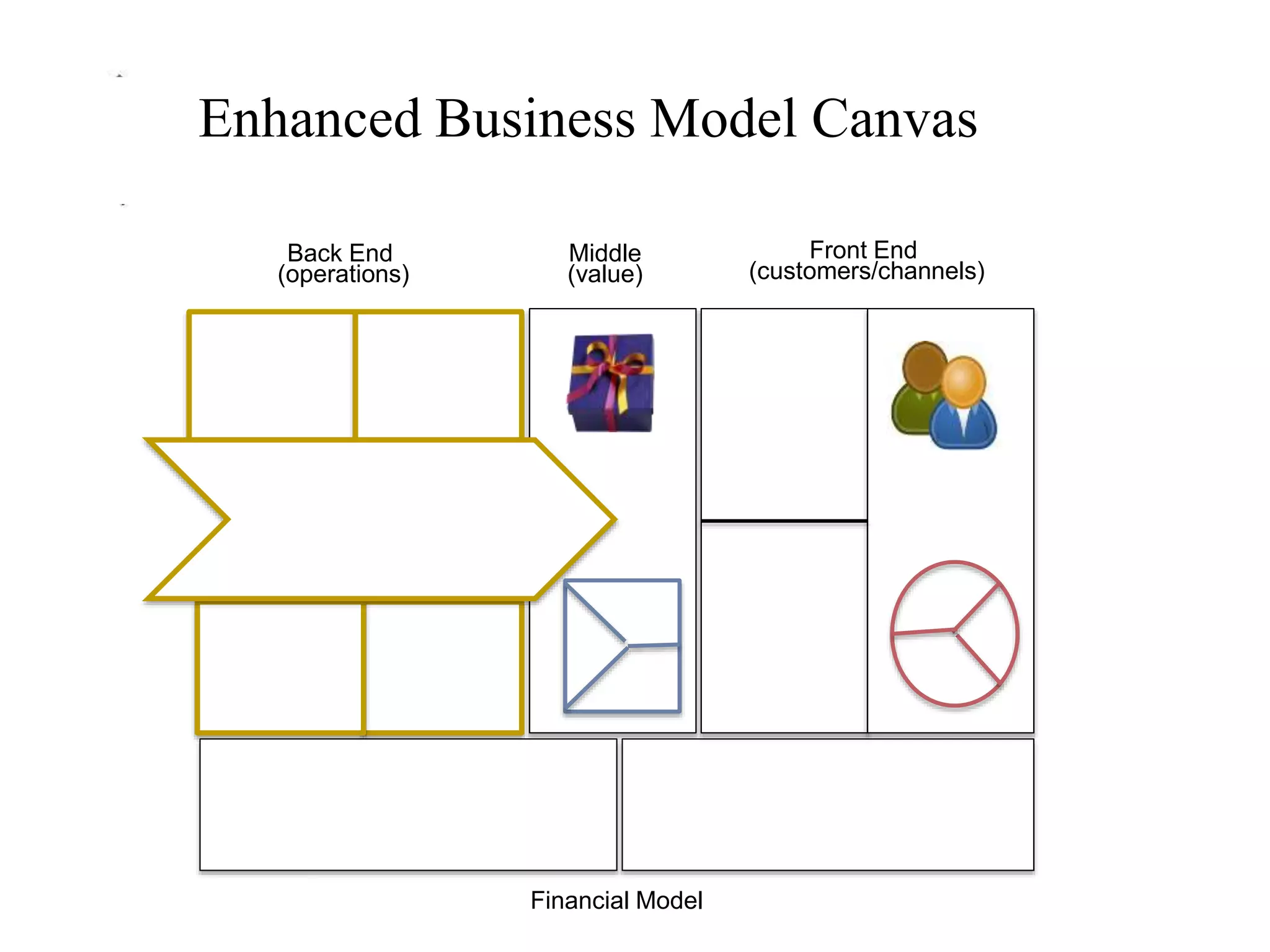 © Ashridge Executive Education 2015
Enhanced Business Model Canvas
Back End
(operations)
Front End
(customers/channels)
Financial Model
Middle
(value)
 