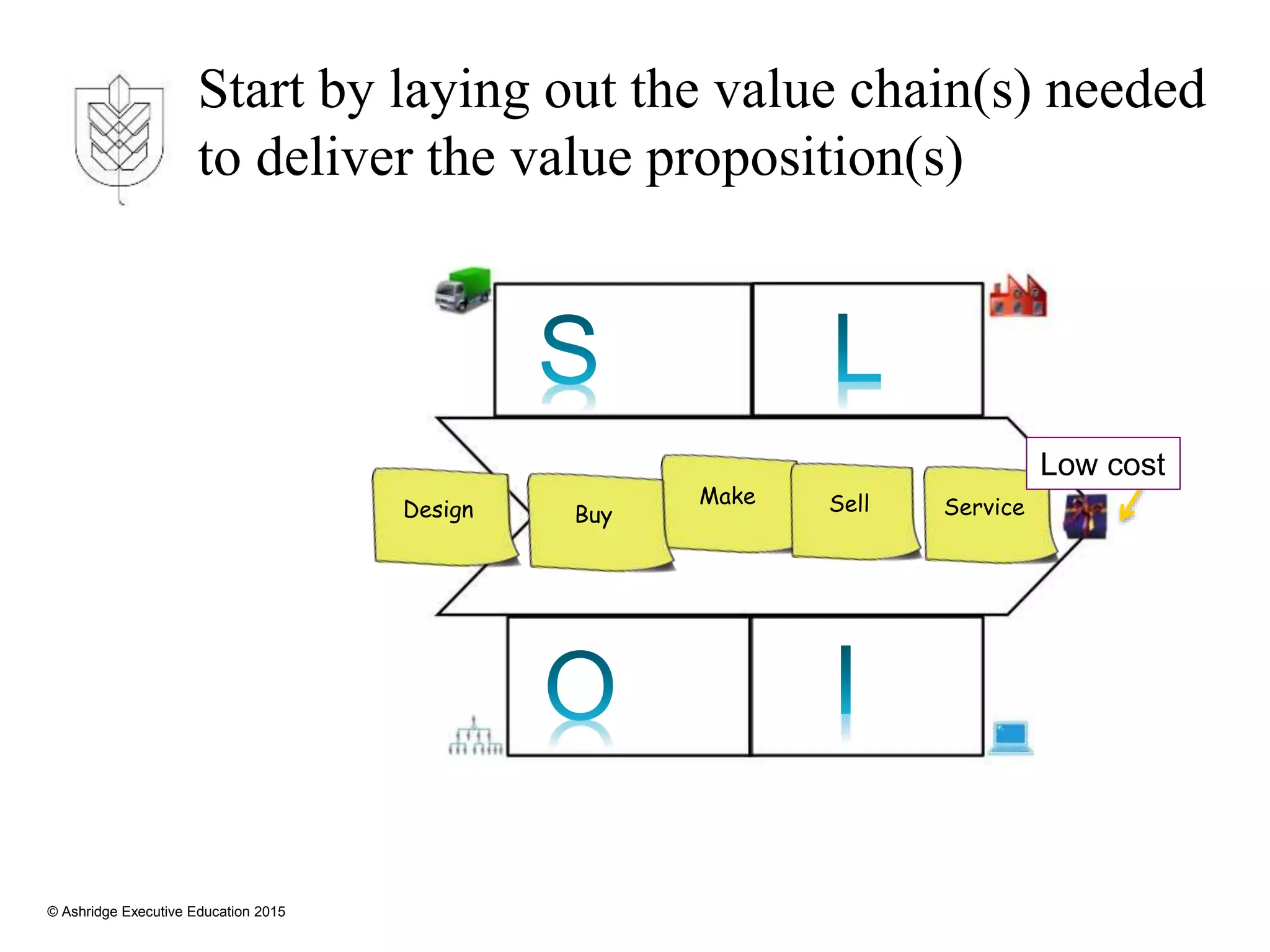 © Ashridge Executive Education 2015
Start by laying out the value chain(s) needed
to deliver the value proposition(s)
Low cost
 
