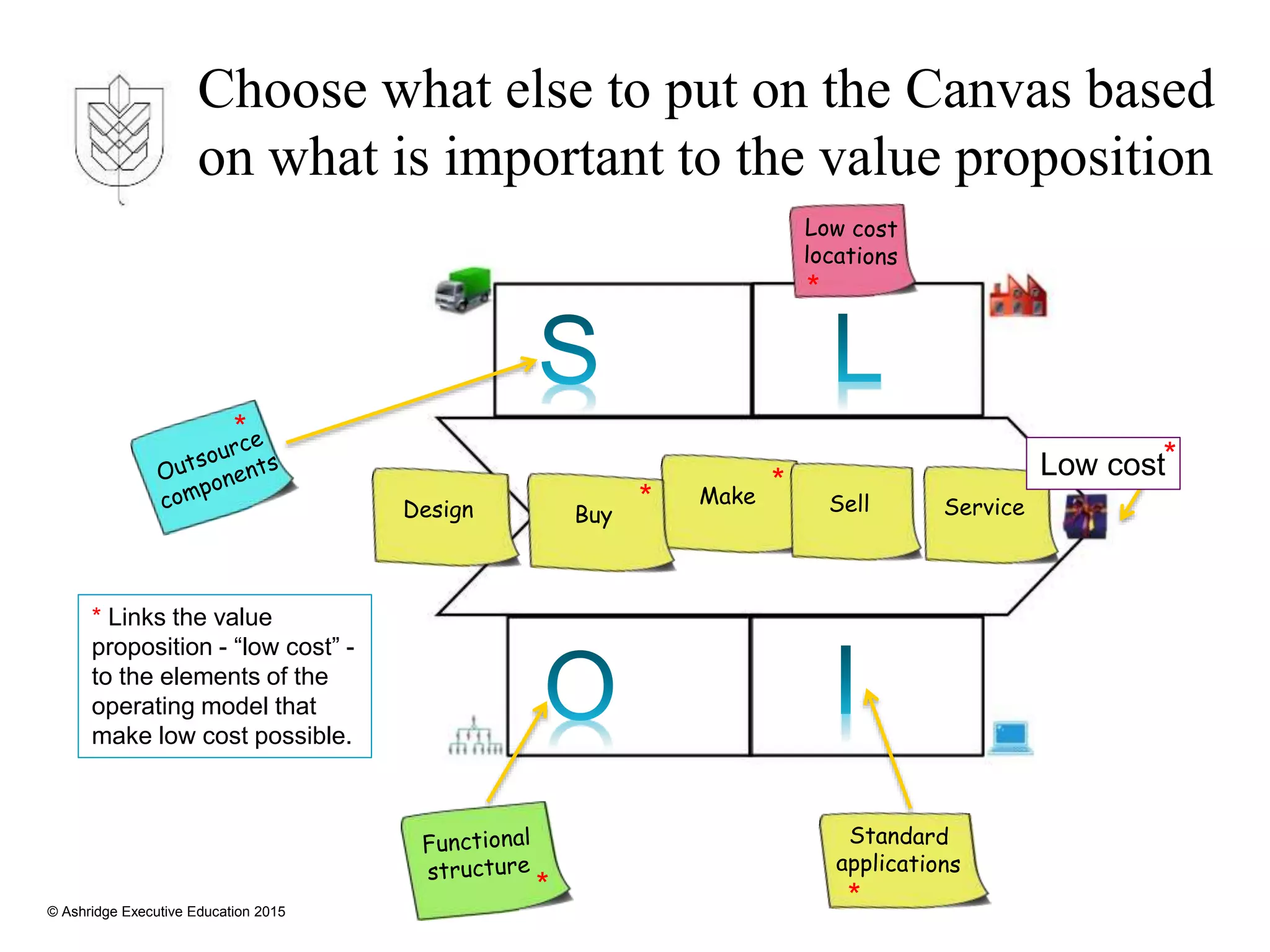 © Ashridge Executive Education 2015
Choose what else to put on the Canvas based
on what is important to the value proposition
*
*
* Links the value
proposition - “low cost” -
to the elements of the
operating model that
make low cost possible.
* *
* *
Low cost*
 