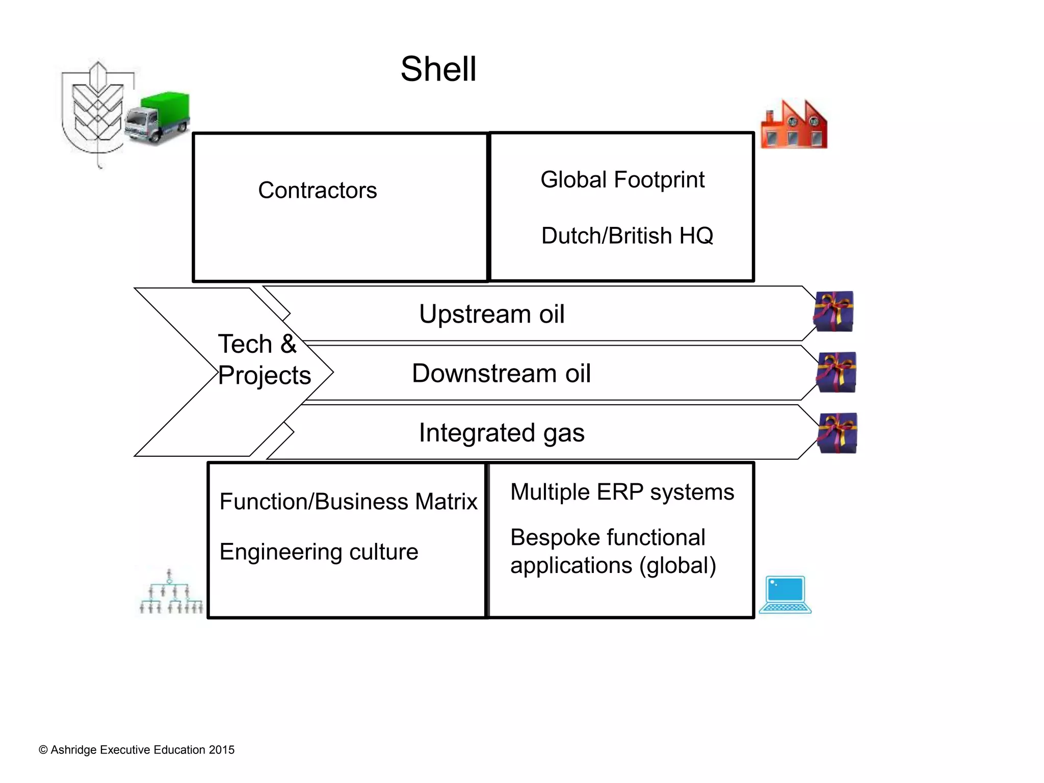 © Ashridge Executive Education 2015
Upstream oil
Downstream oil
Integrated gas
Contractors Global Footprint
Function/Business Matrix
Engineering culture
Multiple ERP systems
Bespoke functional
applications (global)
Tech &
Projects
Dutch/British HQ
Shell
 
