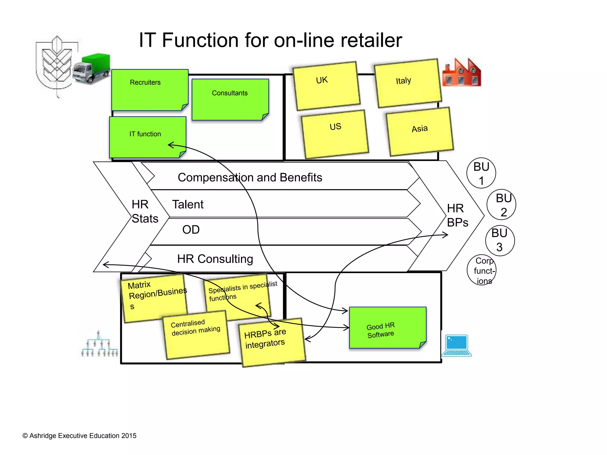© Ashridge Executive Education 2015
Compensation and Benefits
Talent
OD
HR Consulting
HR
Stats
HR
BPs
BU
1
BU
2
BU
3
Corp
funct-
ions
IT function
Consultants
Recruiters
IT Function for on-line retailer
 