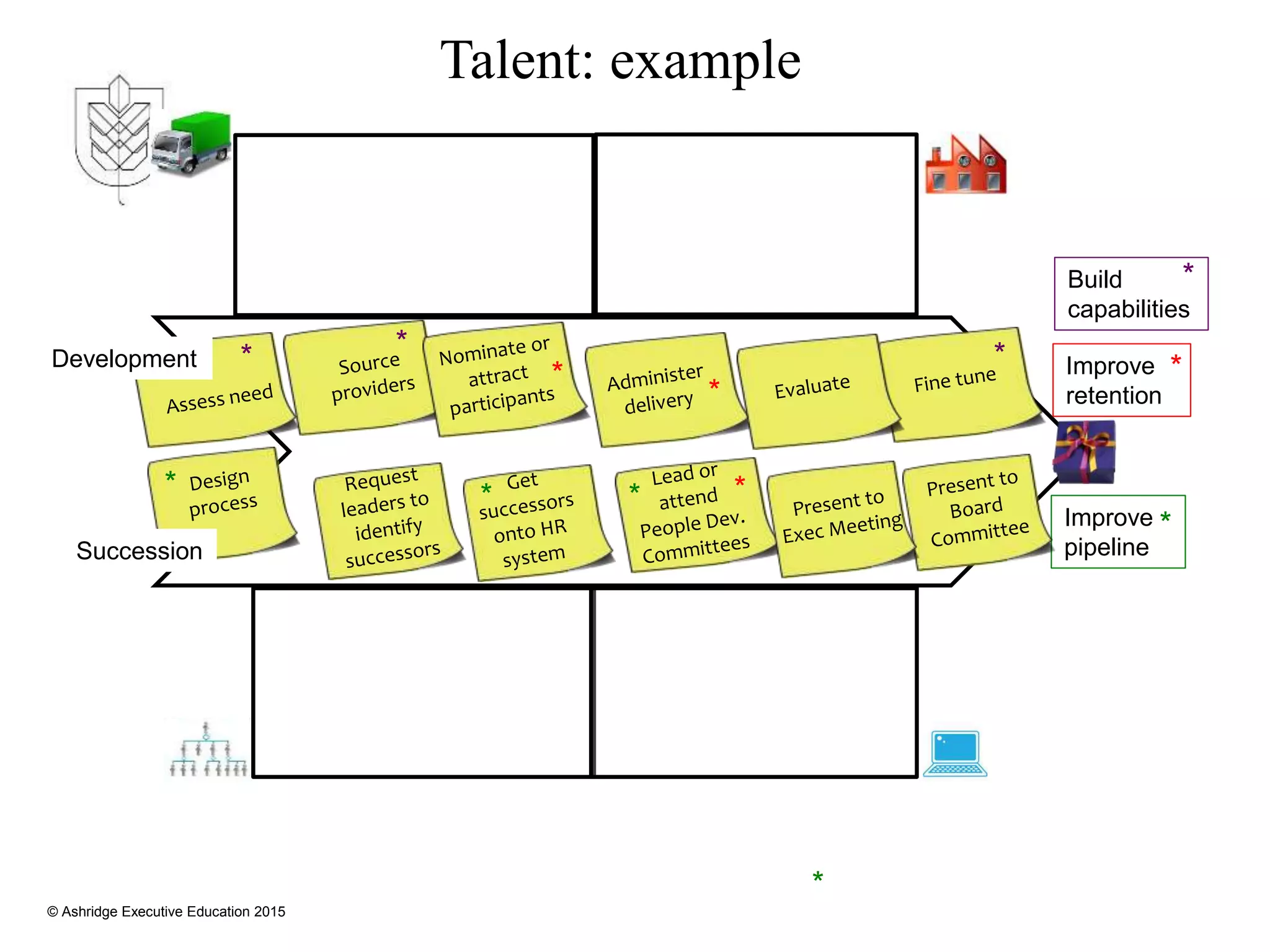 © Ashridge Executive Education 2015
Improve
retention
Improve
pipeline
*
*
*
*
Development
Succession
Build
capabilities
*
* * *
* *
Talent: example
*
*
*
 