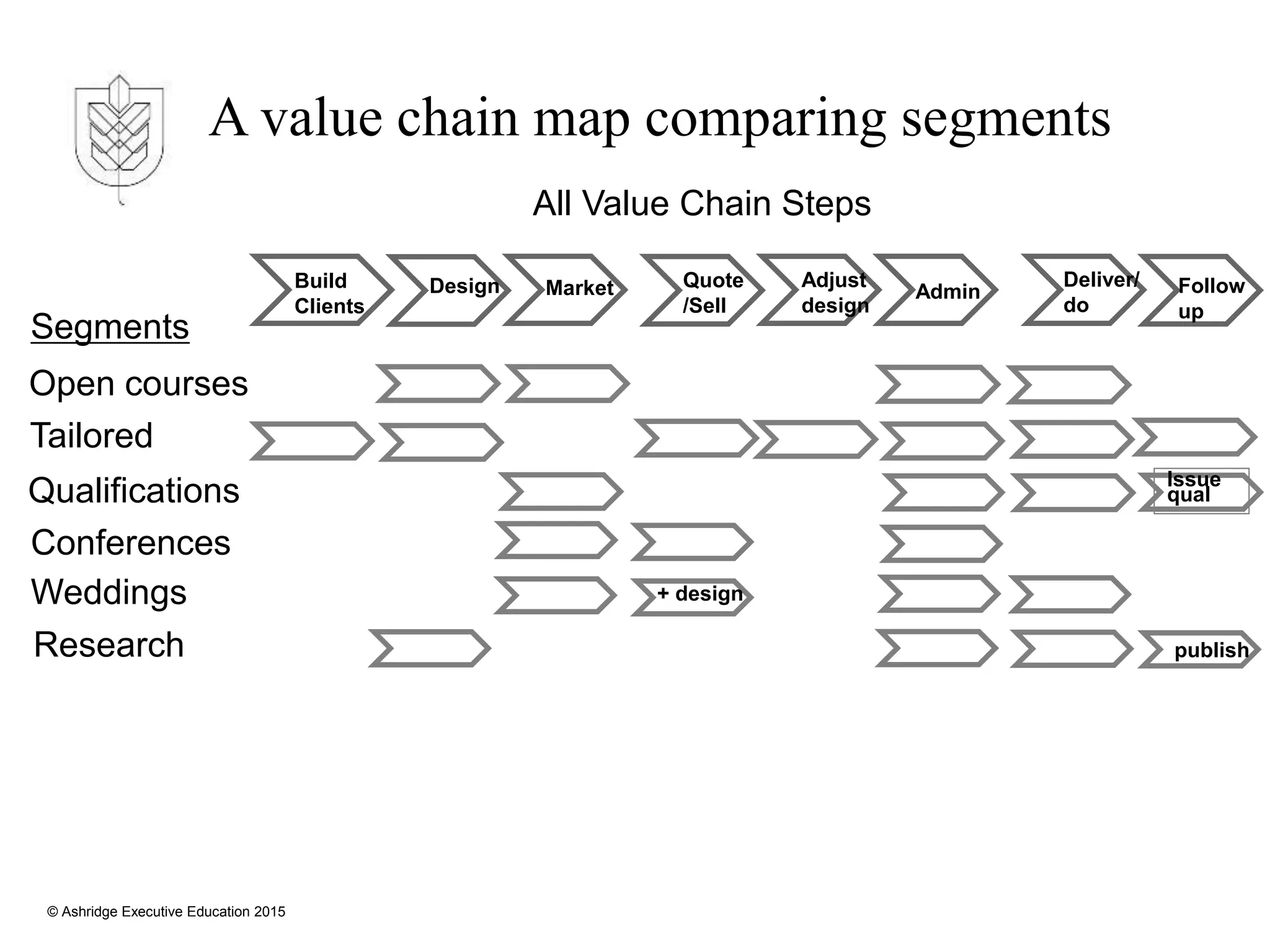 © Ashridge Executive Education 2015
Open courses
Tailored
Qualifications
Conferences
Weddings
Research
All Value Chain Steps
Design
Build
Clients
Market Quote
/Sell
Adjust
design
Admin
Deliver/
do
Follow
up
Issue
qual
+ design
publish
Segments
A value chain map comparing segments
 