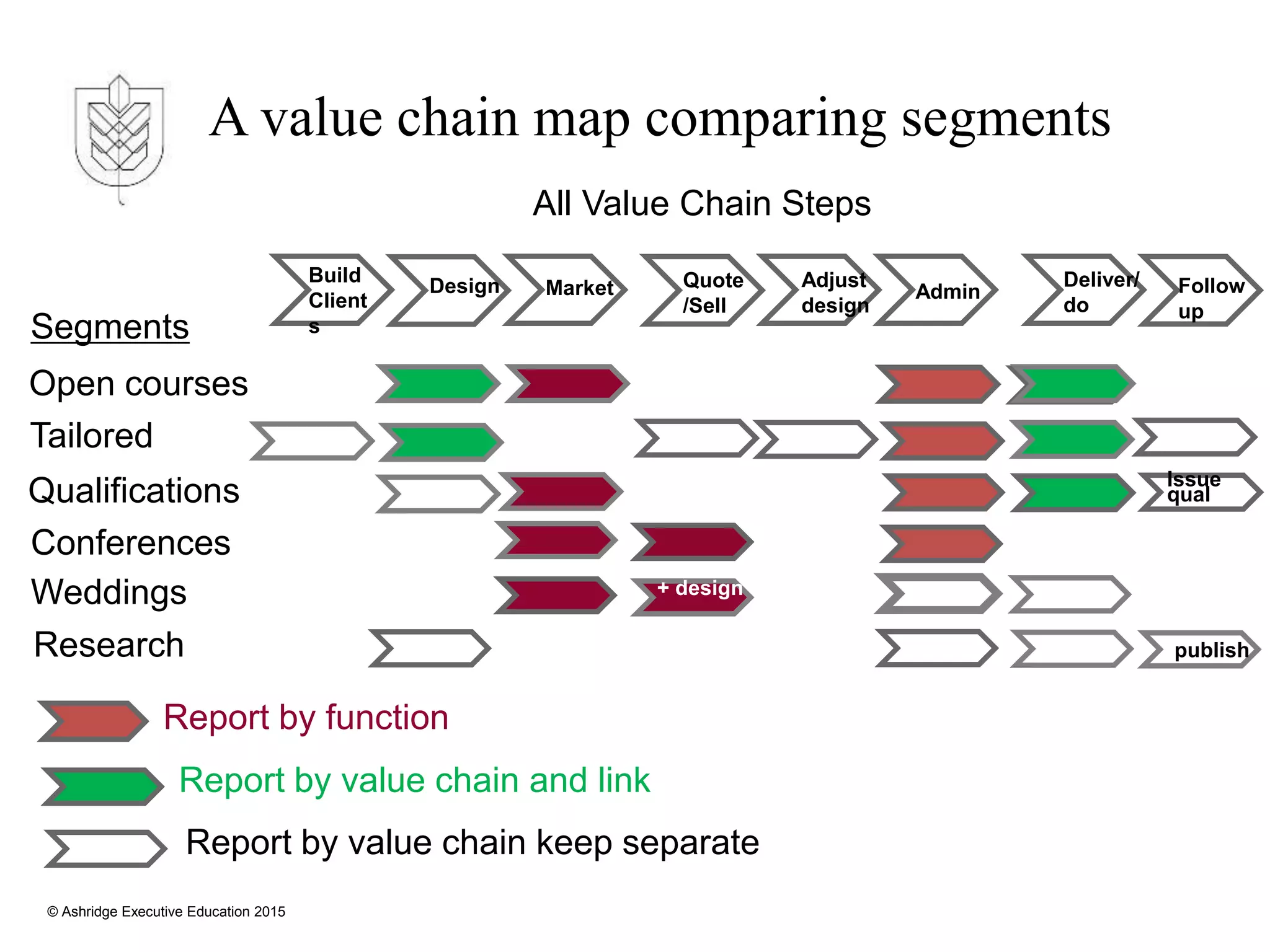 © Ashridge Executive Education 2015
Open courses
Tailored
Qualifications
Conferences
Weddings
Research
All Value Chain Steps
Design
Build
Client
s
Market Quote
/Sell
Adjust
design
Admin
Deliver/
do
Follow
up
Issue
qual
+ design
publish
Report by function
Report by value chain and link
Report by value chain keep separate
Segments
A value chain map comparing segments
 