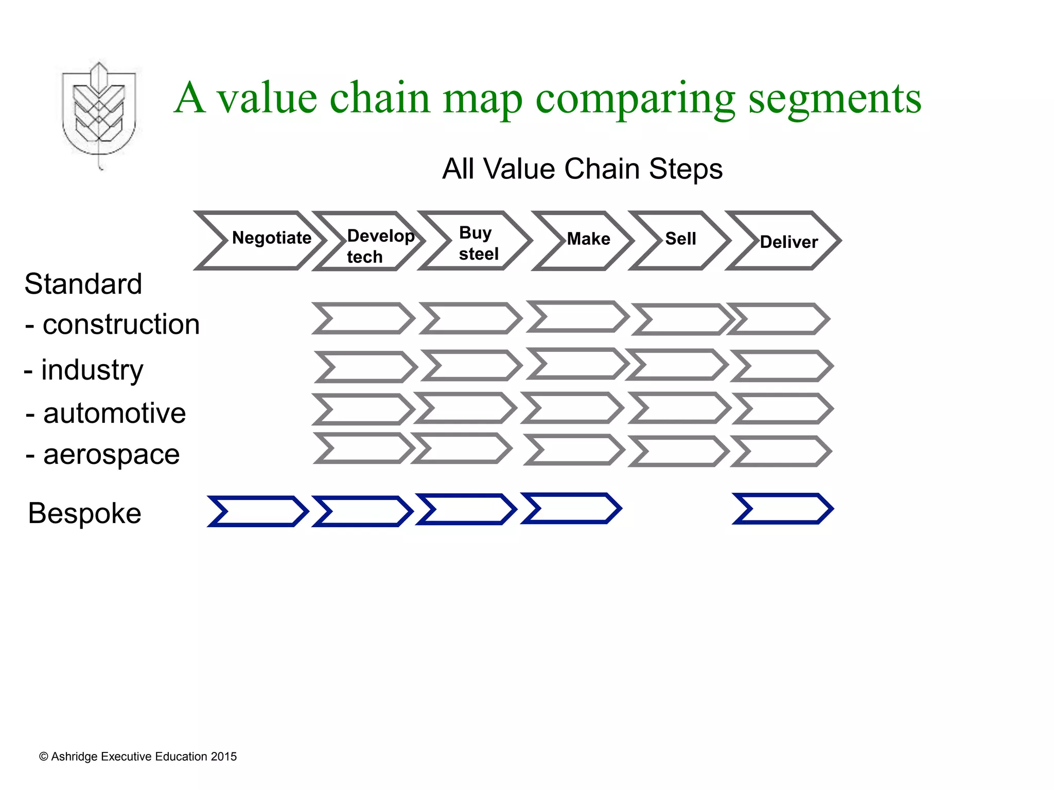 © Ashridge Executive Education 2015
Standard
- construction
- industry
- automotive
- aerospace
Bespoke
All Value Chain Steps
Develop
tech
Negotiate Buy
steel
Make Sell Deliver
A value chain map comparing segments
 