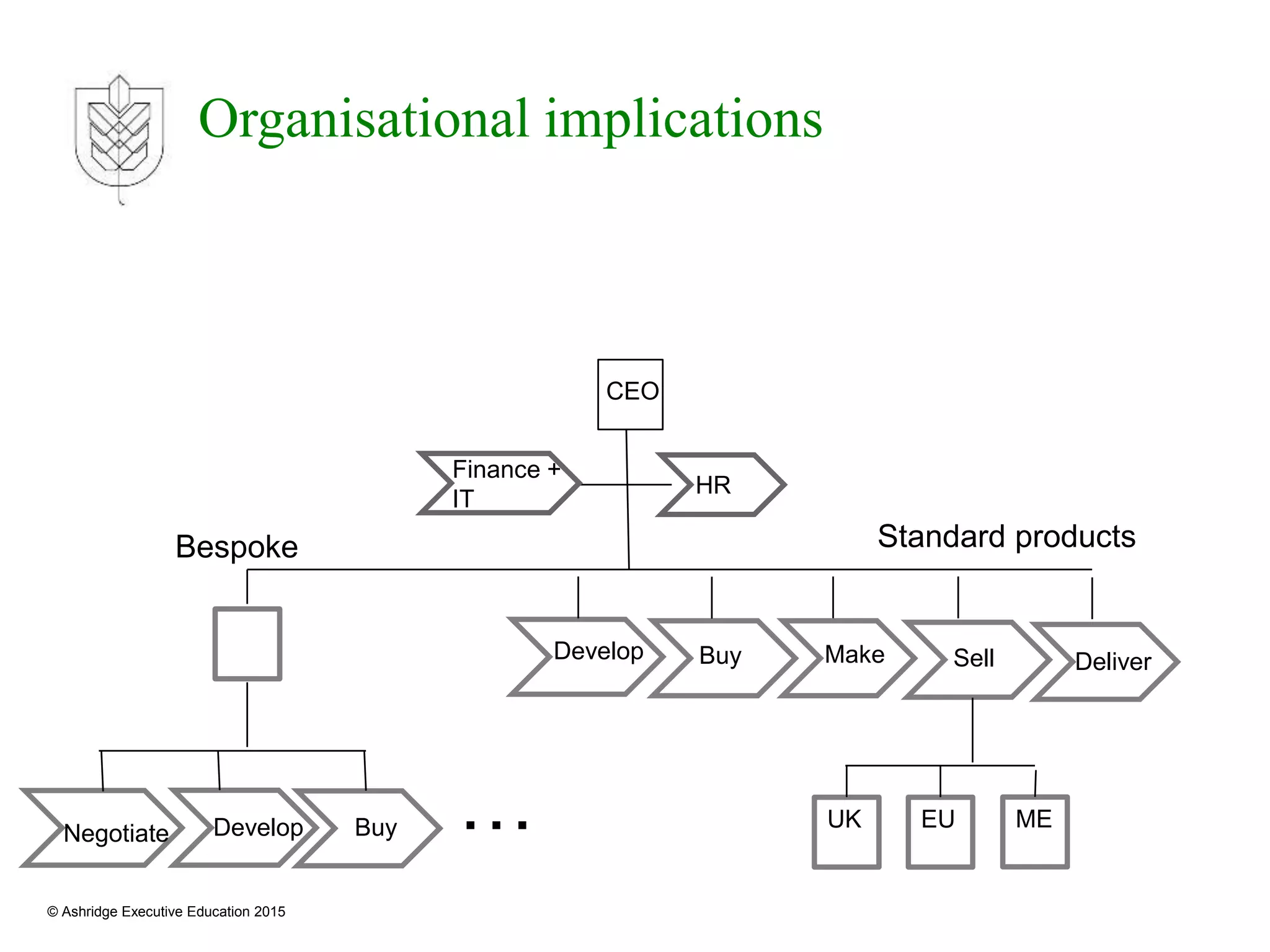 © Ashridge Executive Education 2015
Organisational implications
Bespoke
Develop Buy Make Sell
Buy
Standard products
Finance +
IT
HR
Deliver
…
Develop
Negotiate
CEO
UK EU ME
 