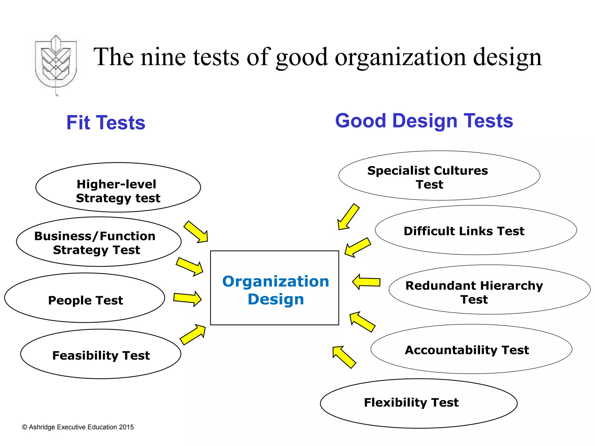 © Ashridge Executive Education 2015
Organization
Design
People Test
Feasibility Test
Specialist Cultures
Test
Difficult Links Test
Redundant Hierarchy
Test
Accountability Test
Flexibility Test
The nine tests of good organization design
Business/Function
Strategy Test
Higher-level
Strategy test
Good Design Tests
Fit Tests
 