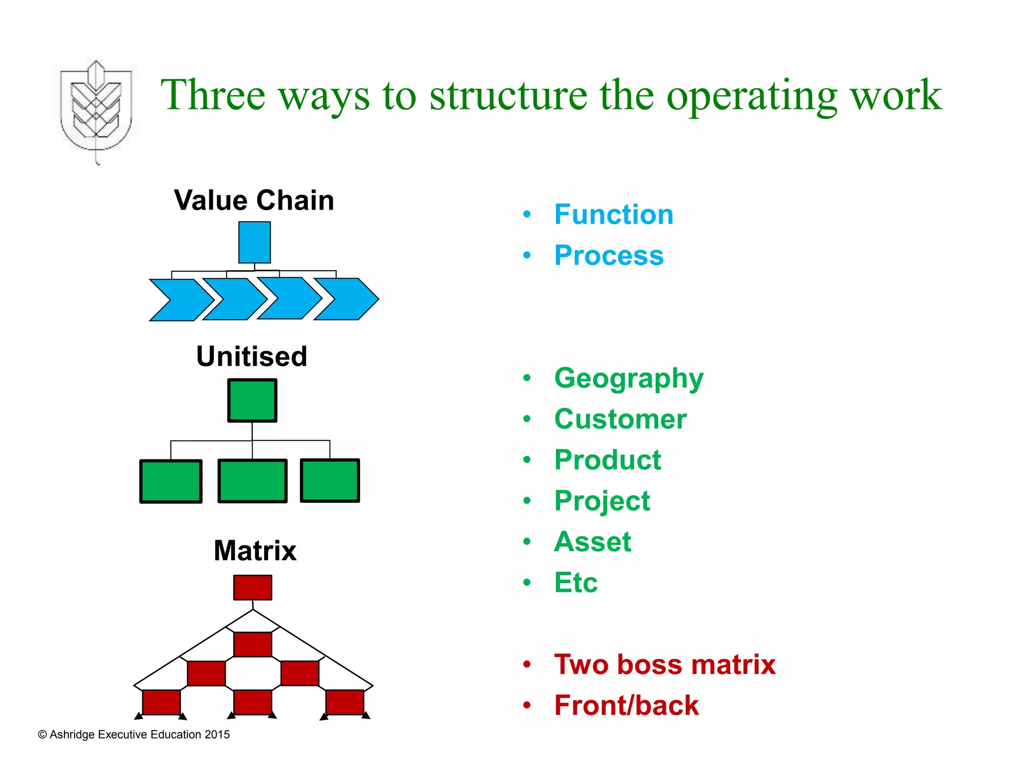 © Ashridge Executive Education 2015
• Function
• Process
• Geography
• Customer
• Product
• Project
• Asset
• Etc
• Two boss matrix
• Front/back
Three ways to structure the operating work
Value Chain
Unitised
Matrix
 