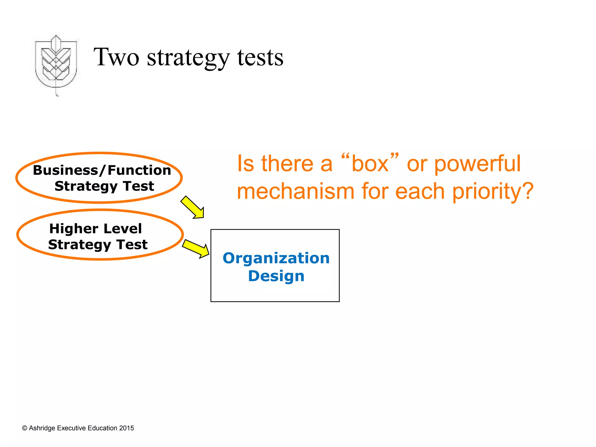 © Ashridge Executive Education 2015
Organization
Design
Higher Level
Strategy Test
Business/Function
Strategy Test
Two strategy tests
Is there a “box” or powerful
mechanism for each priority?
 