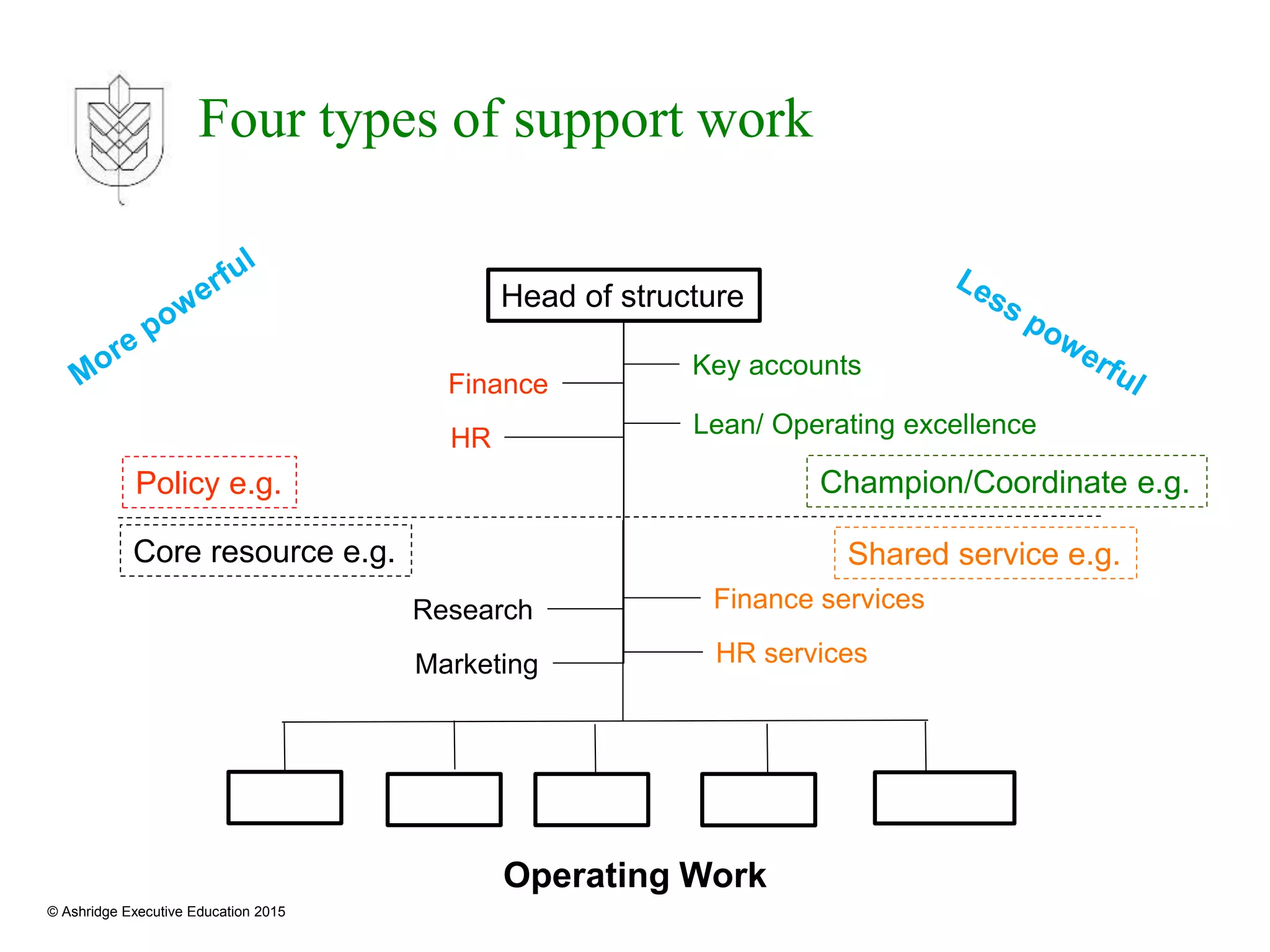 © Ashridge Executive Education 2015
Four types of support work
Head of structure
Operating Work
Policy e.g.
Core resource e.g.
Champion/Coordinate e.g.
Shared service e.g.
Lean/ Operating excellence
Key accounts
Finance
HR
Research
Marketing
Finance services
HR services
 