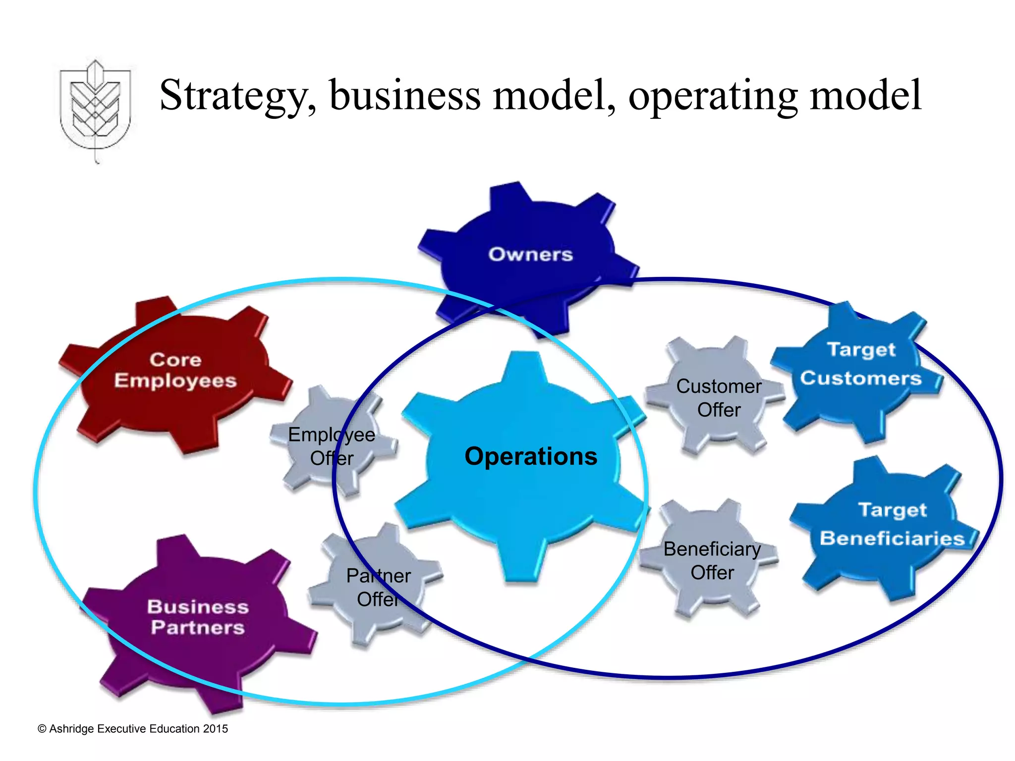 © Ashridge Executive Education 2015
Strategy, business model, operating model
Operations
Customer
Offer
Employee
Offer
Partner
Offer
Beneficiary
Offer
 