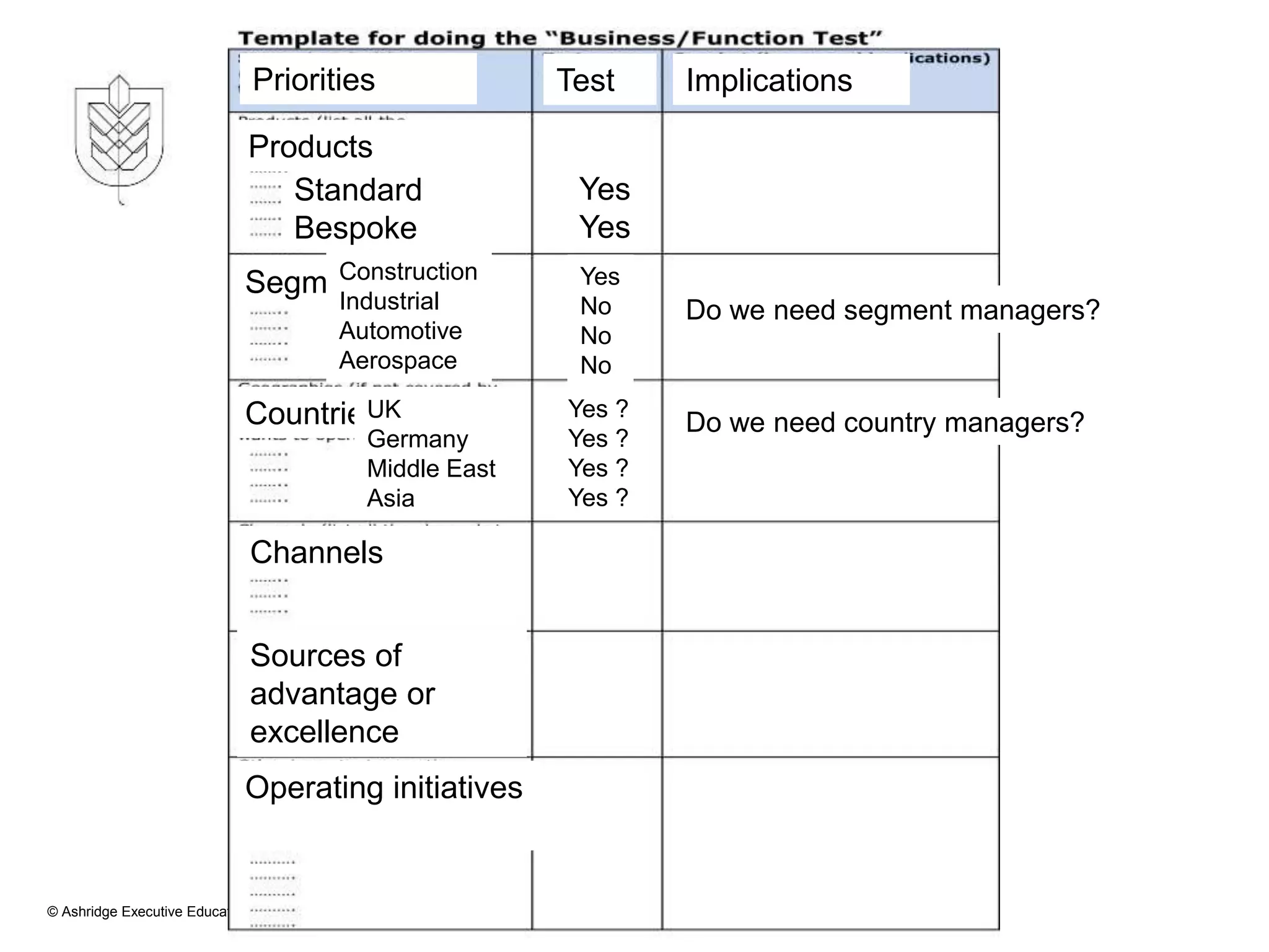 © Ashridge Executive Education 2015
Products
Segments
Countries
Channels
Sources of
advantage or
excellence
Operating initiatives
Implications
Test
Priorities
Standard
Bespoke
Yes
Yes
Construction
Industrial
Automotive
Aerospace
Yes
No
No
No
UK
Germany
Middle East
Asia
Yes ?
Yes ?
Yes ?
Yes ?
Do we need country managers?
Do we need segment managers?
 