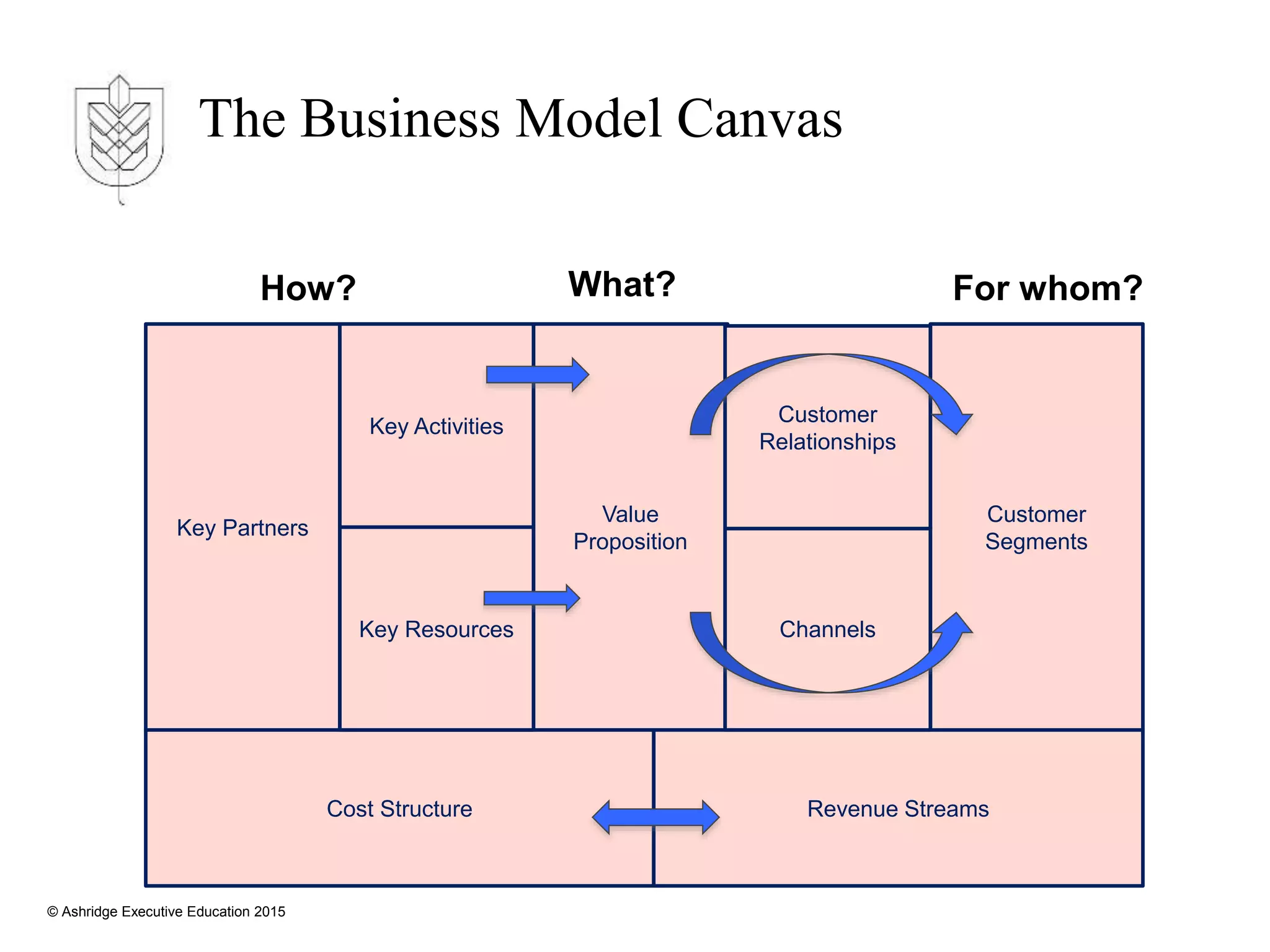 © Ashridge Executive Education 2015
The Business Model Canvas
Key Partners
Customer
Segments
Value
Proposition
Cost Structure Revenue Streams
Key Resources Channels
Key Activities
Customer
Relationships
For whom?
What?
How?
 