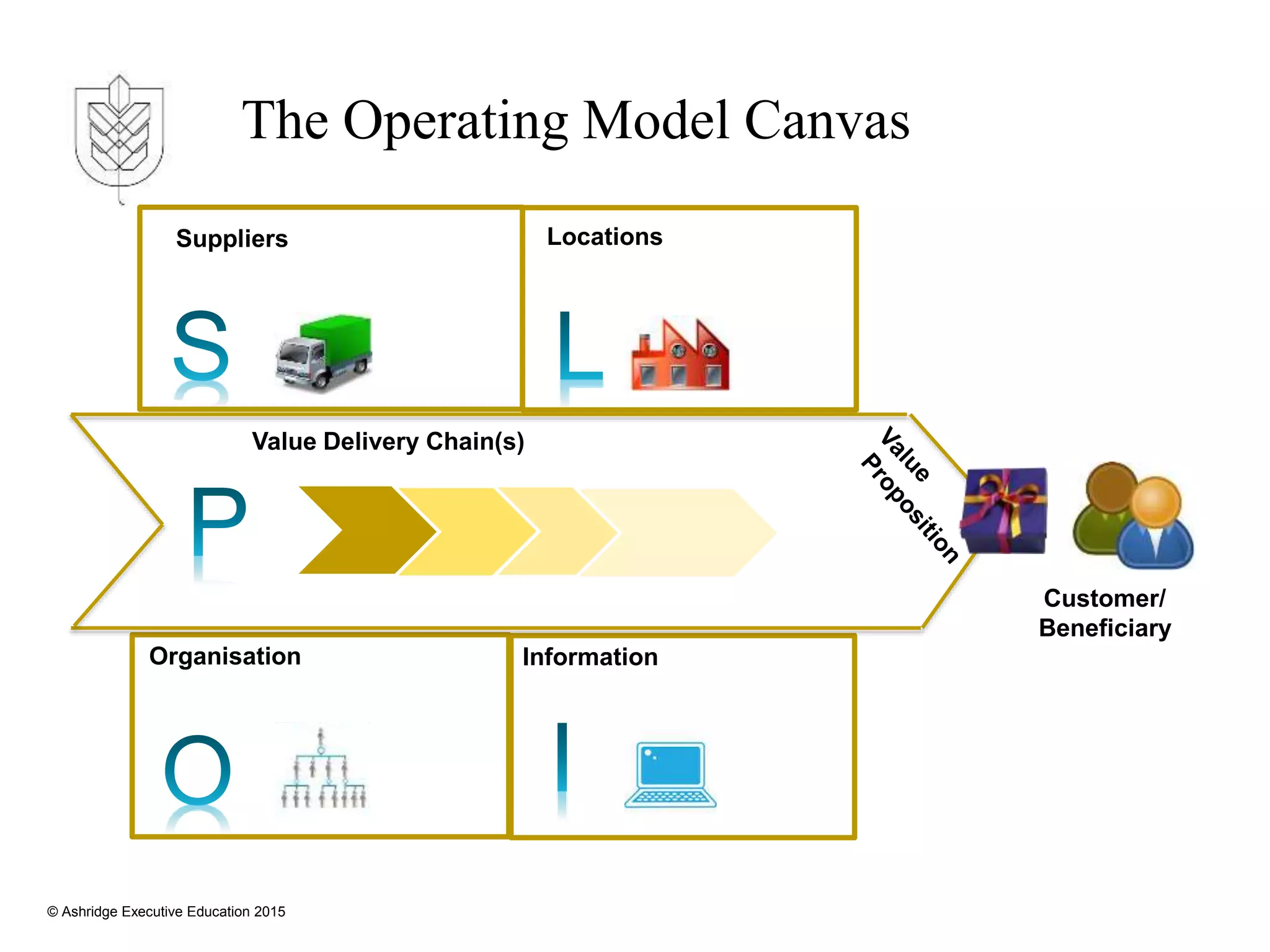 © Ashridge Executive Education 2015
Suppliers
Organisation
Customer/
Beneficiary
Value Delivery Chain(s)
The Operating Model Canvas
Locations
Information
 