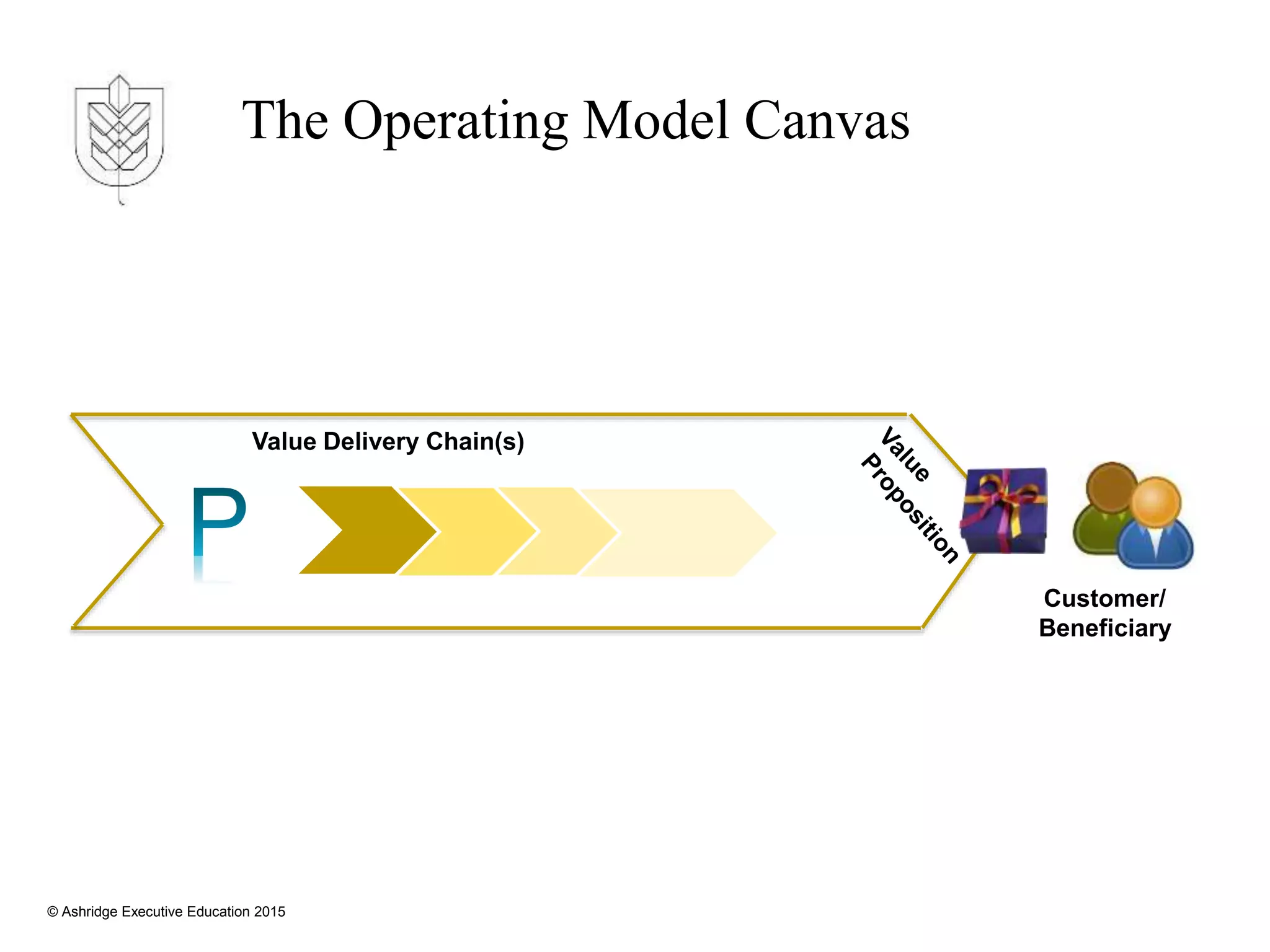 © Ashridge Executive Education 2015
Customer/
Beneficiary
Value Delivery Chain(s)
The Operating Model Canvas
 