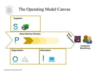 Strategy to operating model to organization design | PPTX
