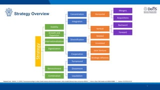 Adapted from: Dikshit, J. R. (2015). Turnaround strategy in Indian Textile Industry (Doctoral dissertation, Indira Gandhi National Open University IGNOU) | Source: http://hdl.handle.net/10603/249801 | License: CC BY-NC-SA 4.0
4
Strategy Overview
Strategy
Stability
Growth and
Expansion
Concentration
Integration
Horizontal
Mergers
Acquisitions
Vertical
Backward
Forward
Diversification
Related
Unrelated
Cooperation
Joint Venture
Strategic Alliances
Internationalization
Digitalization
Retrenchment
Turnaround
Divestment
Liquidation
Combination
 